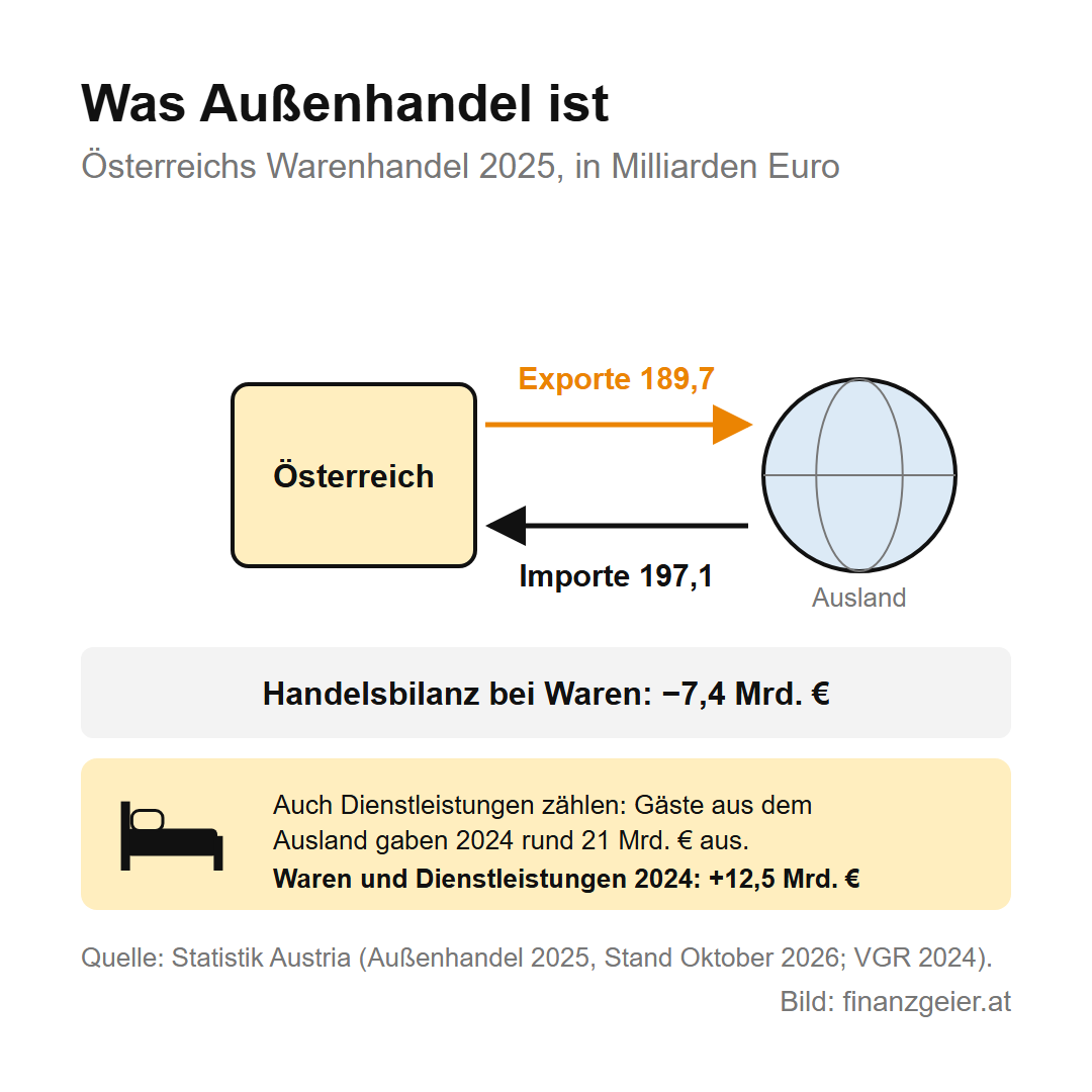 Österreichs Warenhandel 2025: Exporte von 189,7 Milliarden Euro, Importe von 197,1 Milliarden Euro, die Handelsbilanz bei Waren lag bei minus 7,4 Milliarden Euro. Gäste aus dem Ausland gaben 2024 rund 21 Milliarden Euro aus; mit Waren und Dienstleistungen lag Österreich 2024 bei plus 12,5 Milliarden Euro.