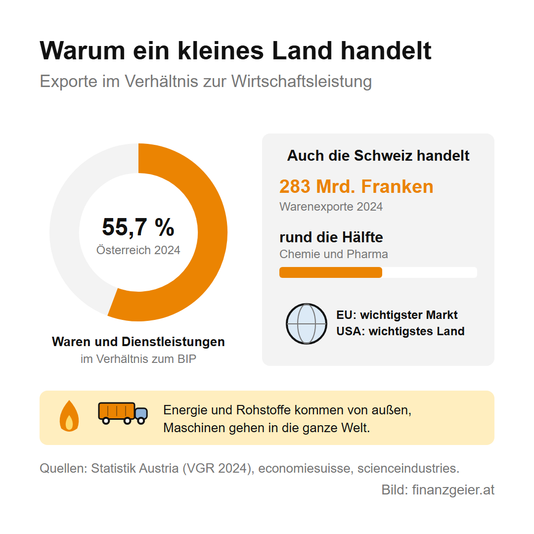 Exporte von Waren und Dienstleistungen entsprachen 2024 55,7 Prozent der österreichischen Wirtschaftsleistung. Auch die Schweiz handelt: 283 Milliarden Franken Warenexporte 2024, rund die Hälfte Chemie und Pharma, die EU ist ihr wichtigster Markt, die USA ihr wichtigstes Abnehmerland. Energie und Rohstoffe kommen von außen, Maschinen gehen in die ganze Welt.