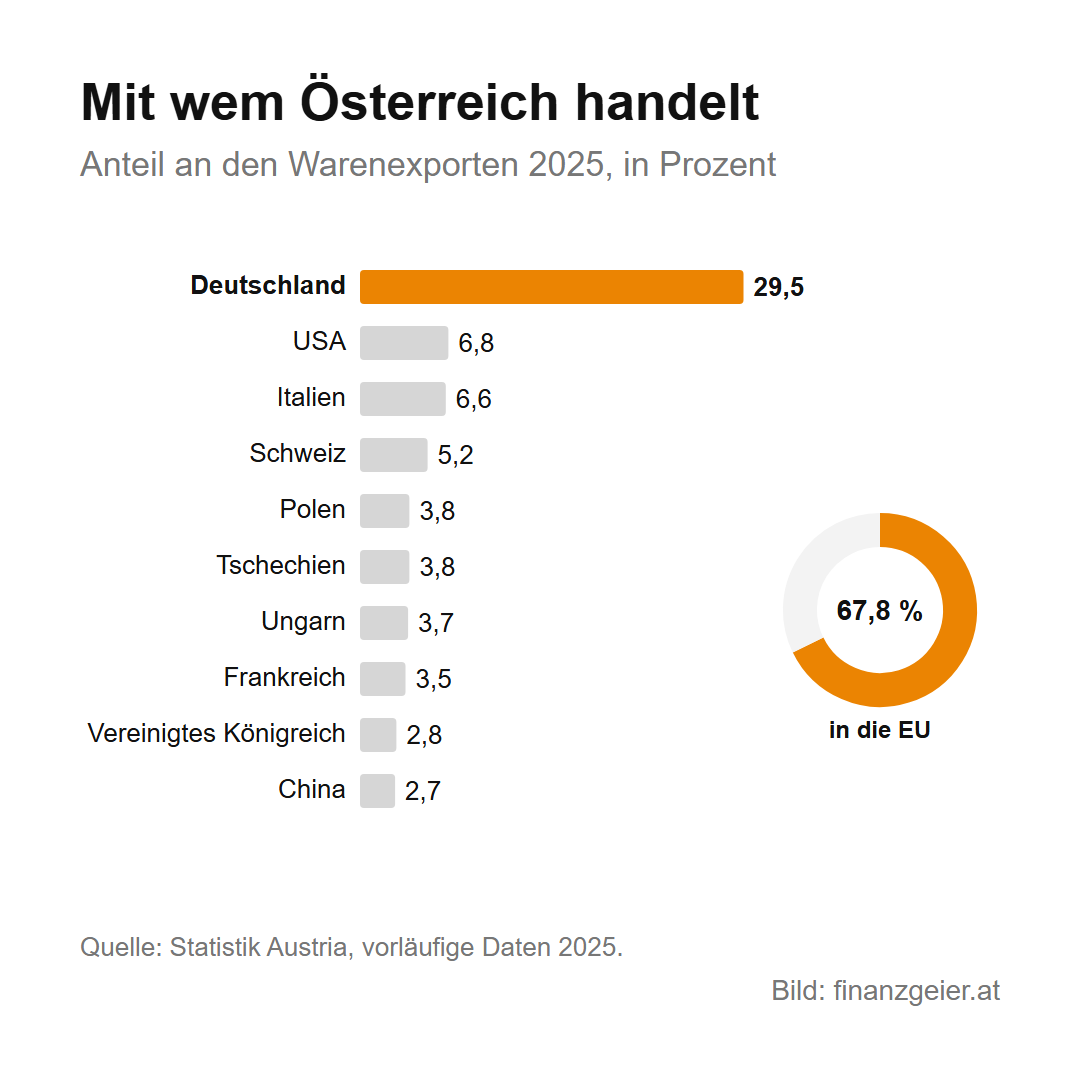 Anteil an Österreichs Warenexporten 2025: Deutschland 29,5 Prozent, USA 6,8, Italien 6,6, Schweiz 5,2, Polen 3,8, Tschechien 3,8, Ungarn 3,7, Frankreich 3,5, Vereinigtes Königreich 2,8, China 2,7 Prozent. 67,8 Prozent der Exporte gehen in die EU.