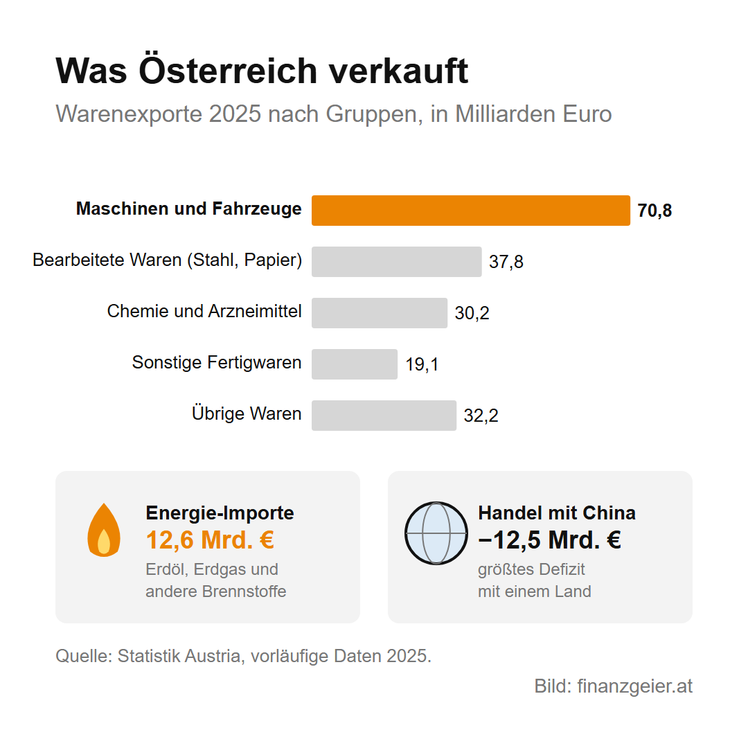 Österreichs Warenexporte 2025 nach Gruppen: Maschinen und Fahrzeuge 70,8 Milliarden Euro, bearbeitete Waren wie Stahl und Papier 37,8, Chemie und Arzneimittel 30,2, sonstige Fertigwaren 19,1, übrige Waren 32,2 Milliarden Euro. Energie-Importe 12,6 Milliarden Euro; mit China das größte Defizit von minus 12,5 Milliarden Euro.