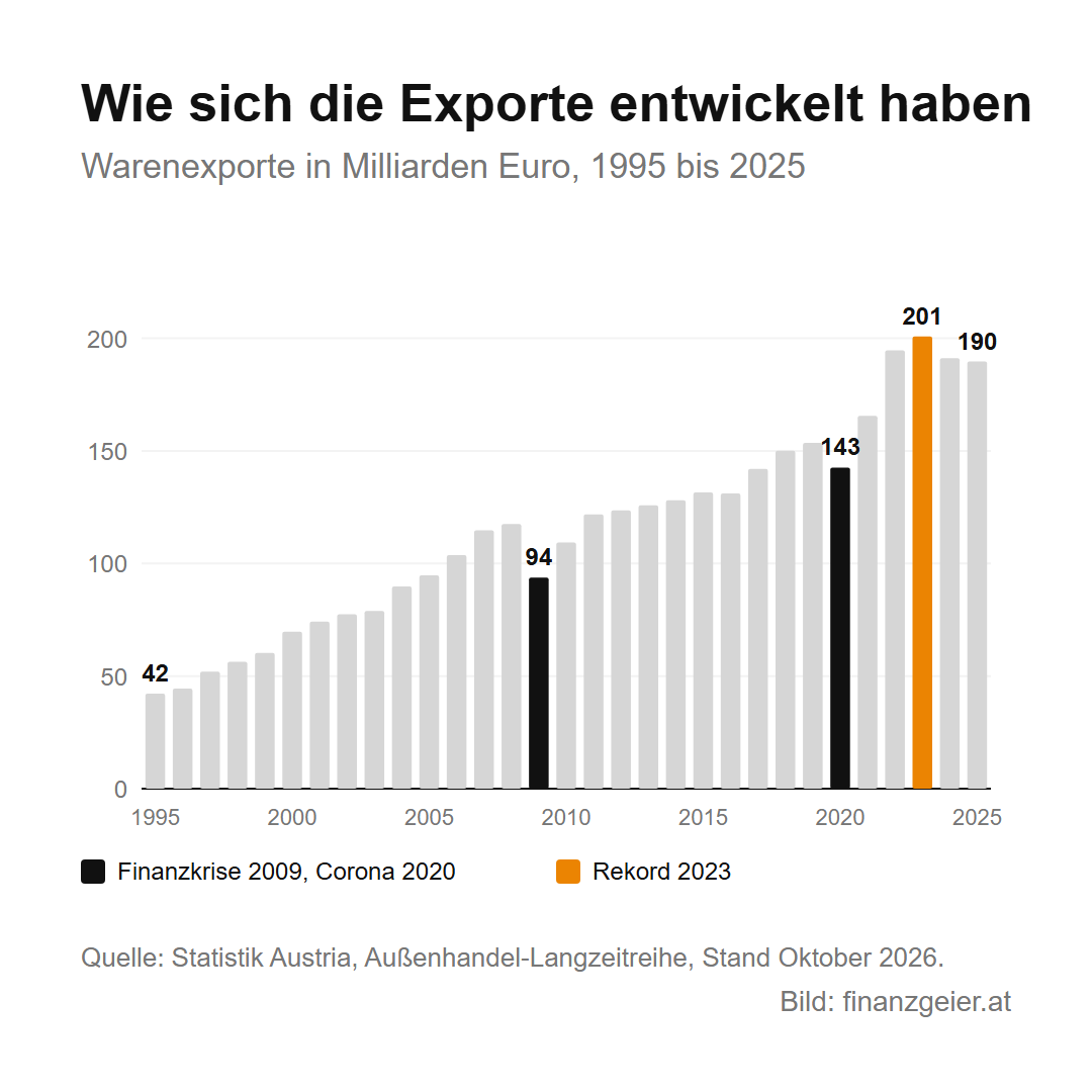 Österreichs Warenexporte für jedes Jahr von 1995 bis 2025 als Säulen: von 42 Milliarden Euro 1995 stetig steigend, Einbruch auf 94 Milliarden in der Finanzkrise 2009, 143 Milliarden im Corona-Jahr 2020, Rekord von 201 Milliarden 2023 und 190 Milliarden Euro 2025.