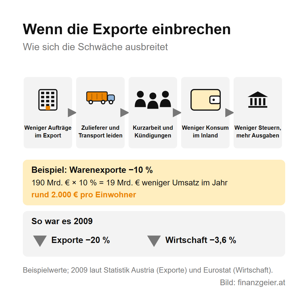 Wenn die Exporte einbrechen: weniger Aufträge im Export, Zulieferer und Transport leiden, Kurzarbeit und Kündigungen, weniger Konsum im Inland, weniger Steuern und mehr Ausgaben für den Staat. Beispiel: Minus 10 Prozent bei 190 Milliarden Euro sind 19 Milliarden Euro weniger Umsatz, rund 2.000 Euro pro Einwohner. 2009 fielen die Exporte um 20 Prozent, die Wirtschaft schrumpfte um 3,6 Prozent.