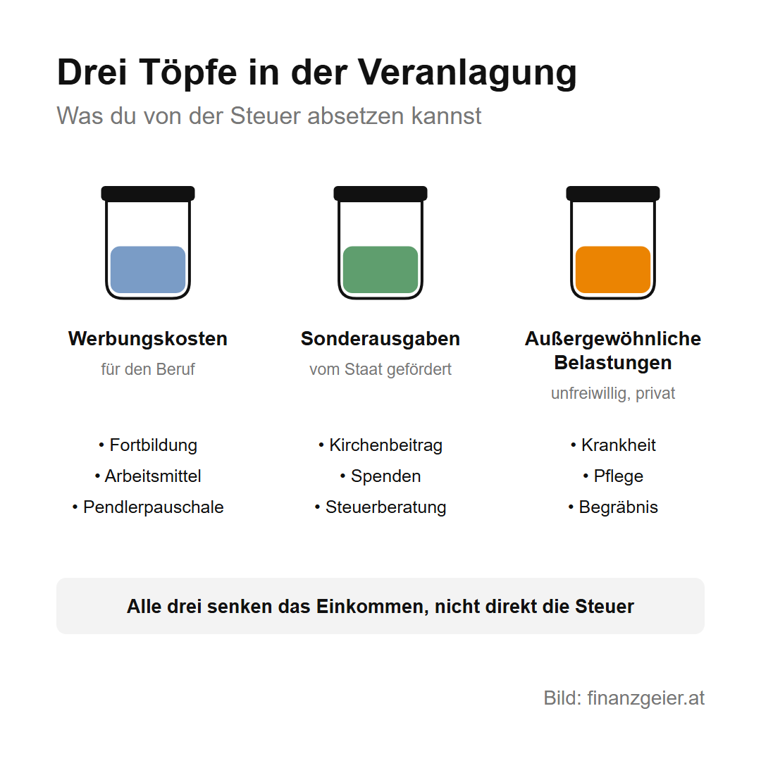 Außergewöhnliche Belastungen: was du absetzen kannst und wie der Selbstbehalt wirkt 2 Drei Töpfe in der Arbeitnehmerveranlagung: Werbungskosten für den Beruf wie Fortbildung, Arbeitsmittel und Pendlerpauschale; Sonderausgaben, vom Staat gefördert, wie Kirchenbeitrag, Spenden und Steuerberatung; außergewöhnliche Belastungen, unfreiwillig und privat, wie Krankheit, Pflege und Begräbnis. Alle drei senken das Einkommen, nicht direkt die Steuer.