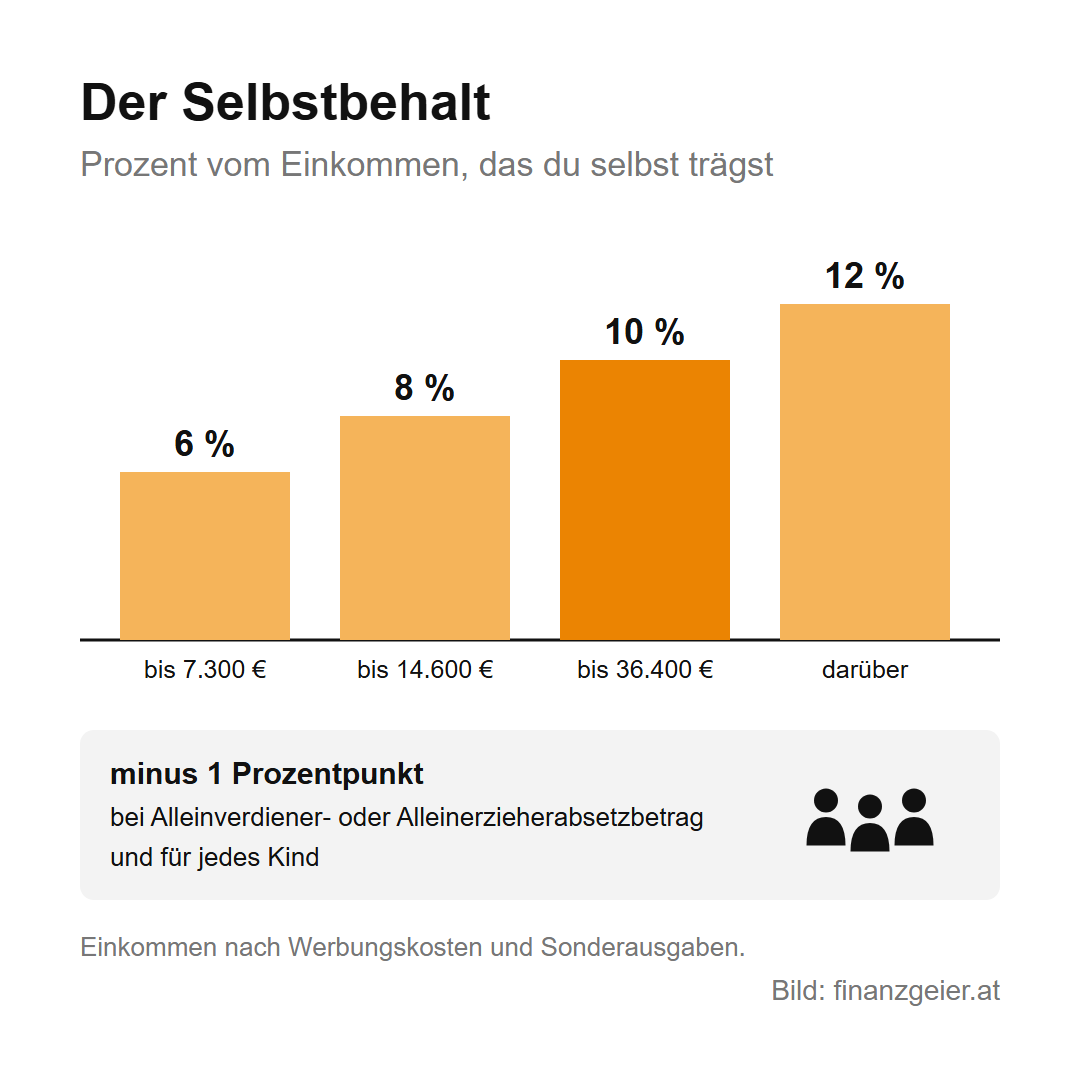 Außergewöhnliche Belastungen: was du absetzen kannst und wie der Selbstbehalt wirkt 3 Selbstbehalt in Prozent vom Einkommen: 6 Prozent bis 7.300 Euro, 8 Prozent bis 14.600 Euro, 10 Prozent bis 36.400 Euro, 12 Prozent darüber. Minus 1 Prozentpunkt bei Alleinverdiener- oder Alleinerzieherabsetzbetrag und für jedes Kind. Einkommen nach Werbungskosten und Sonderausgaben.