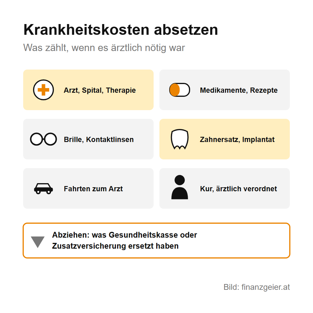 Außergewöhnliche Belastungen: was du absetzen kannst und wie der Selbstbehalt wirkt 4 Krankheitskosten absetzen, wenn ärztlich nötig: Arzt, Spital und Therapie, Medikamente und Rezepte, Brille und Kontaktlinsen, Zahnersatz und Implantat, Fahrten zum Arzt, Kur mit ärztlicher Verordnung. Abziehen, was Gesundheitskasse oder Zusatzversicherung ersetzt haben.