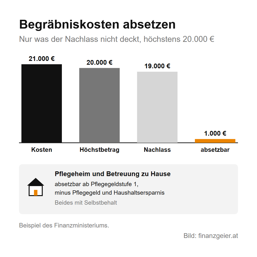 Außergewöhnliche Belastungen: was du absetzen kannst und wie der Selbstbehalt wirkt 5 Begräbniskosten absetzen, Beispiel des Finanzministeriums: Kosten 21.000 Euro, Höchstbetrag 20.000 Euro, Nachlass 19.000 Euro, absetzbar 1.000 Euro. Pflegeheim und Betreuung zu Hause sind ab Pflegegeldstufe 1 absetzbar, minus Pflegegeld und Haushaltsersparnis, beides mit Selbstbehalt.