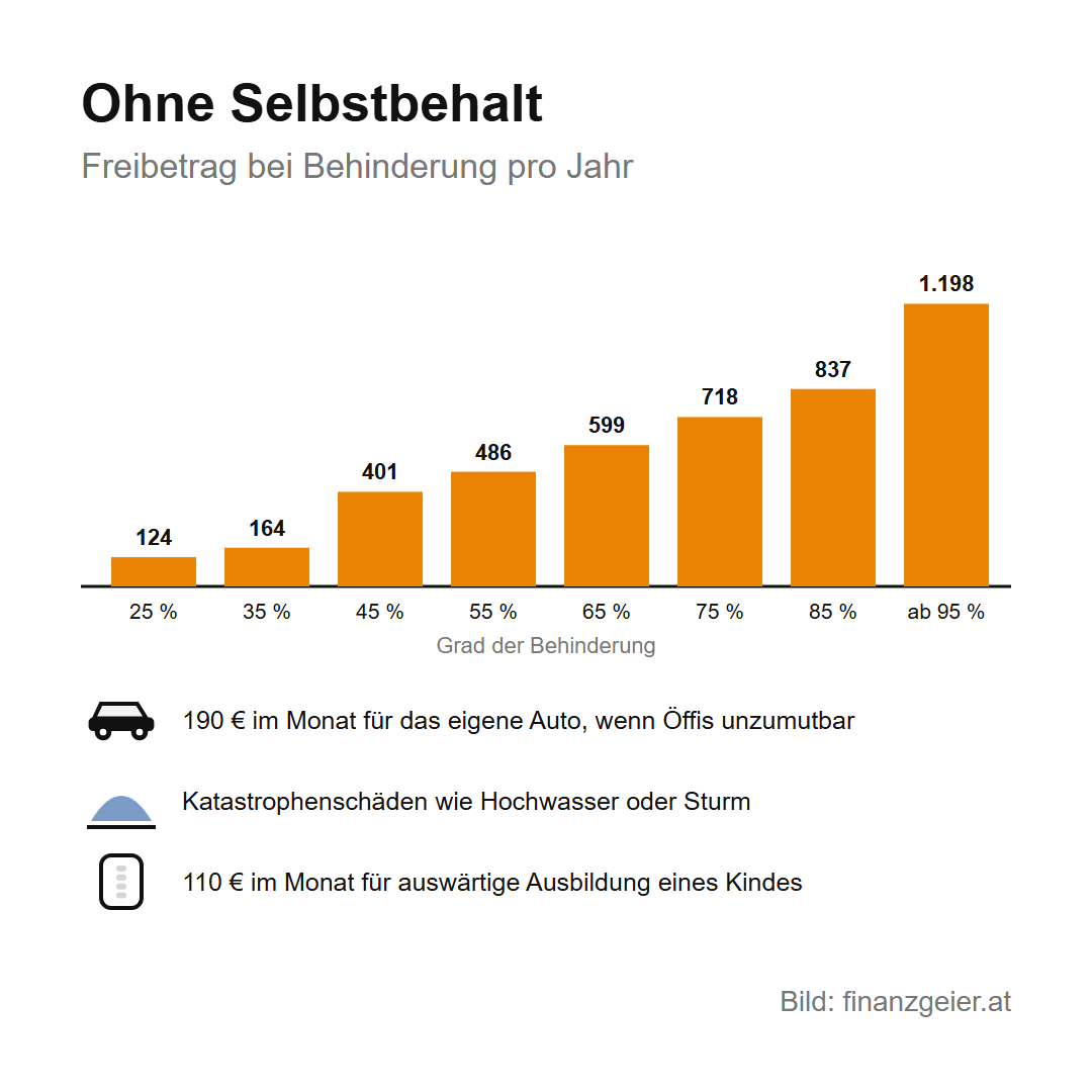 Außergewöhnliche Belastungen: was du absetzen kannst und wie der Selbstbehalt wirkt 6 Ohne Selbstbehalt, Freibetrag bei Behinderung pro Jahr nach Grad der Behinderung: 25 Prozent 124 Euro, 35 Prozent 164, 45 Prozent 401, 55 Prozent 486, 65 Prozent 599, 75 Prozent 718, 85 Prozent 837, ab 95 Prozent 1.198 Euro. Dazu 190 Euro im Monat für das eigene Auto, Katastrophenschäden und 110 Euro im Monat für die auswärtige Ausbildung eines Kindes.
