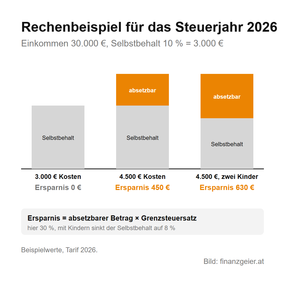 Außergewöhnliche Belastungen: was du absetzen kannst und wie der Selbstbehalt wirkt 7 Rechenbeispiel für das Steuerjahr 2026 bei 30.000 Euro Einkommen und 10 Prozent Selbstbehalt gleich 3.000 Euro: bei 3.000 Euro Kosten Ersparnis 0 Euro, bei 4.500 Euro Kosten Ersparnis 450 Euro, mit zwei Kindern und 8 Prozent Selbstbehalt Ersparnis 630 Euro. Ersparnis gleich absetzbarer Betrag mal Grenzsteuersatz von 30 Prozent.