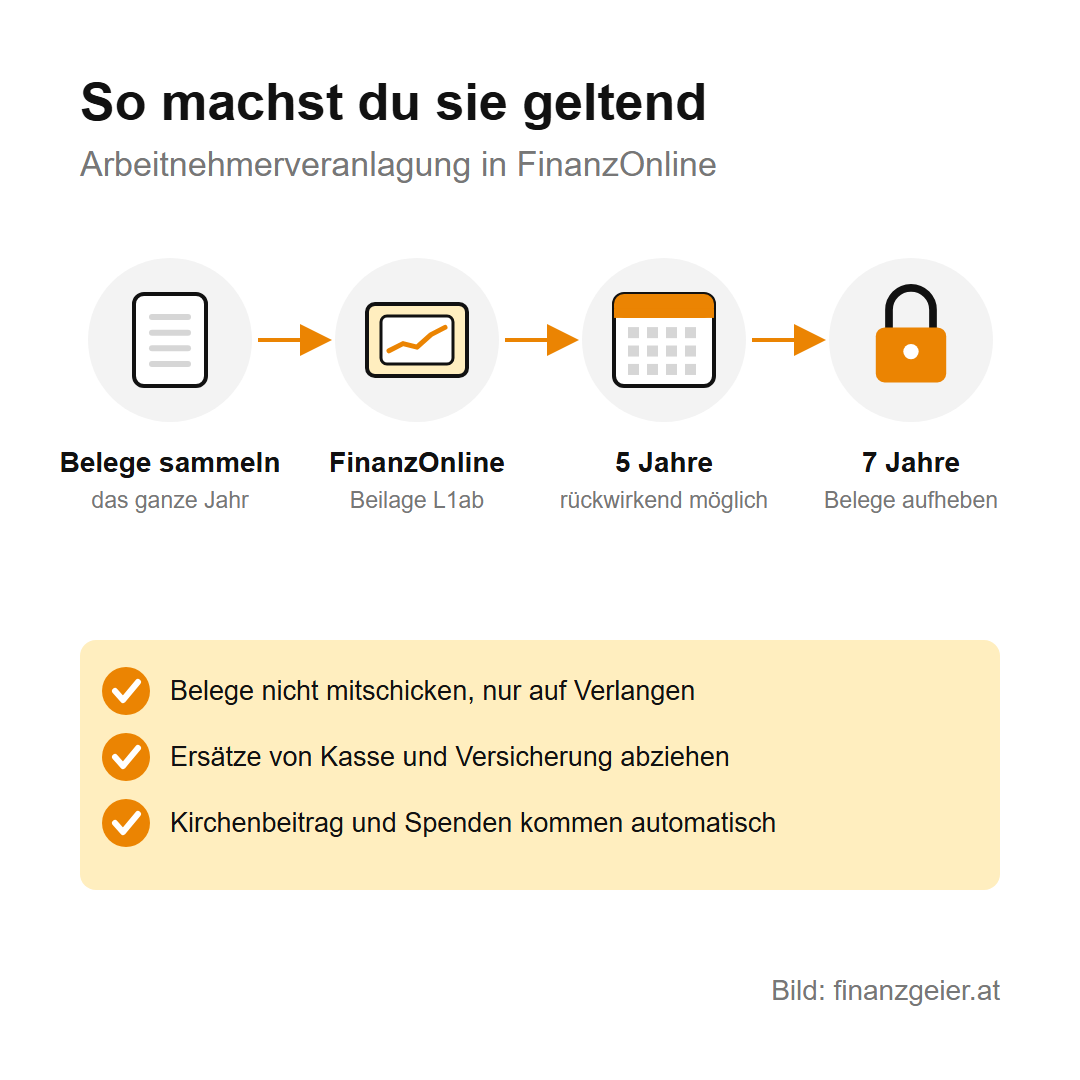 Außergewöhnliche Belastungen: was du absetzen kannst und wie der Selbstbehalt wirkt 8 Geltend machen: Belege das ganze Jahr sammeln, in FinanzOnline in der Beilage L1ab eintragen, 5 Jahre rückwirkend möglich, Belege 7 Jahre aufheben. Belege nicht mitschicken, nur auf Verlangen; Ersätze von Kasse und Versicherung abziehen; Kirchenbeitrag und Spenden kommen automatisch.