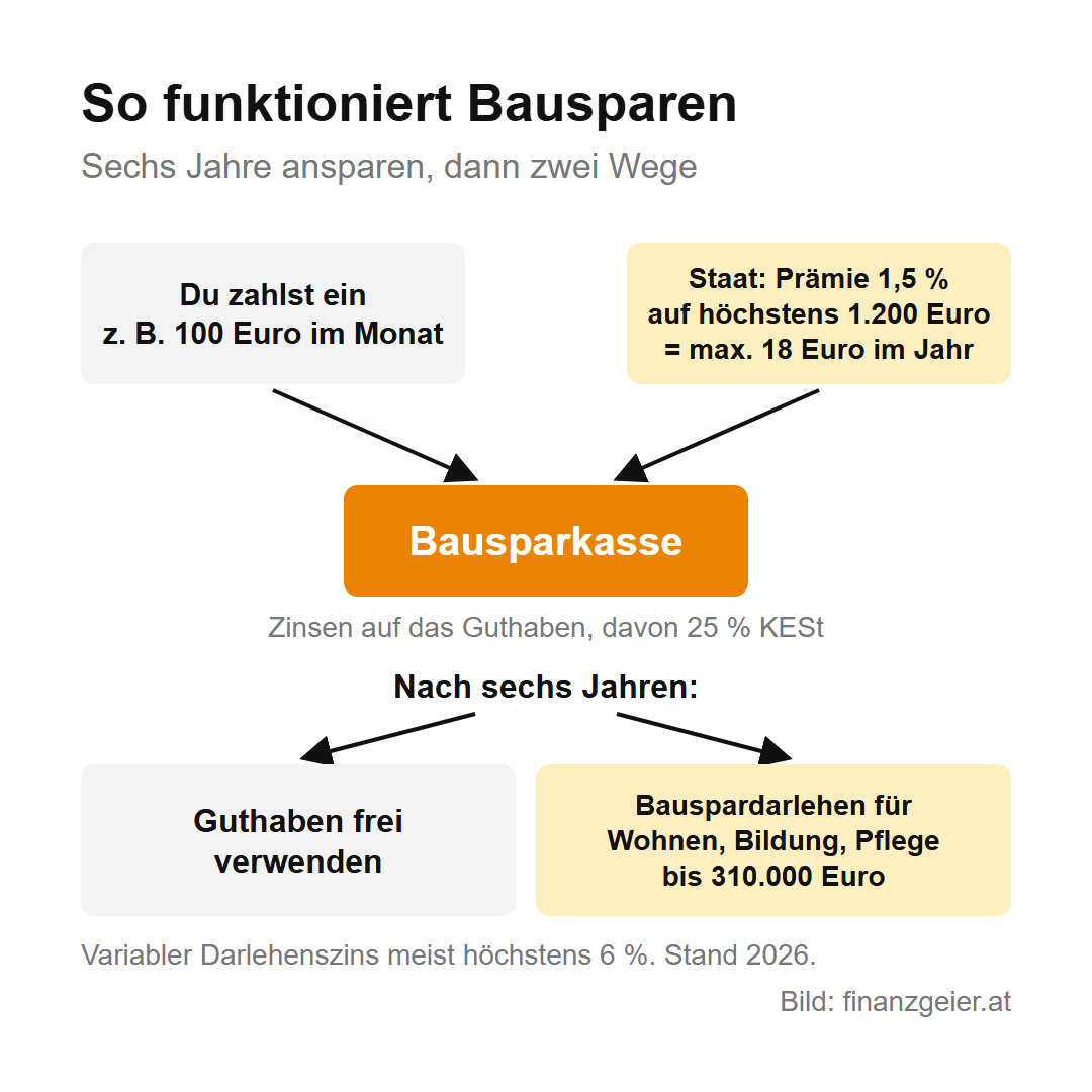 Bausparen in Österreich: wozu es das gibt und für wen es passt 2 Schaubild: Du zahlst sechs Jahre lang ein, zum Beispiel 100 Euro im Monat; der Staat gibt eine Prämie von 1,5 Prozent auf höchstens 1.200 Euro, also höchstens 18 Euro im Jahr; die Bausparkasse verzinst das Guthaben, davon gehen 25 Prozent KESt ab; nach sechs Jahren kann das Guthaben frei verwendet werden oder es gibt ein Bauspardarlehen für Wohnen, Bildung und Pflege bis 310.000 Euro, der variable Darlehenszins liegt meist bei höchstens 6 Prozent