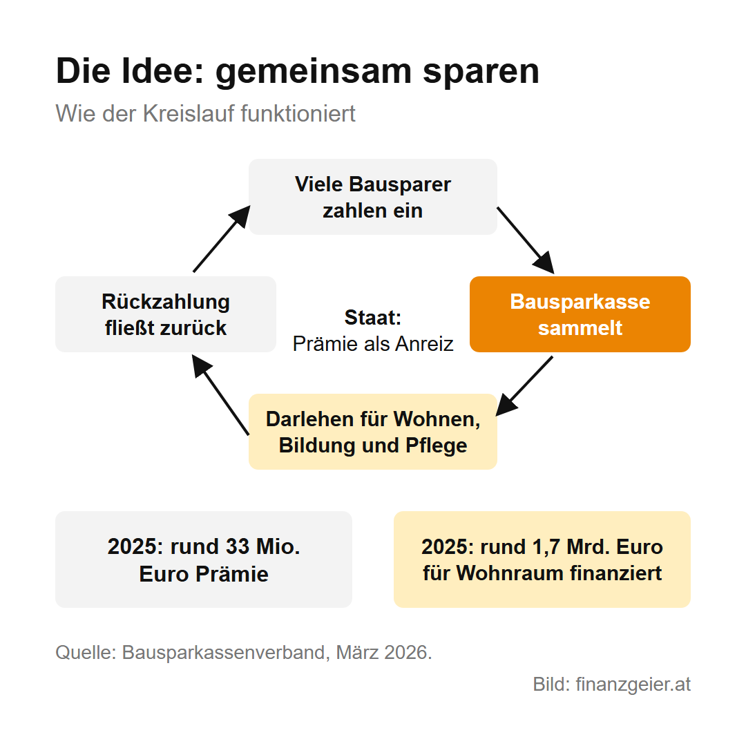 Bausparen in Österreich: wozu es das gibt und für wen es passt 3 Kreislauf: Viele Bausparer zahlen ein, die Bausparkasse sammelt und vergibt Darlehen für Wohnen, Bildung und Pflege, die Rückzahlung fließt zurück; der Staat gibt die Prämie als Anreiz; 2025 rund 33 Millionen Euro Prämie und rund 1,7 Milliarden Euro für Wohnraum finanziert
