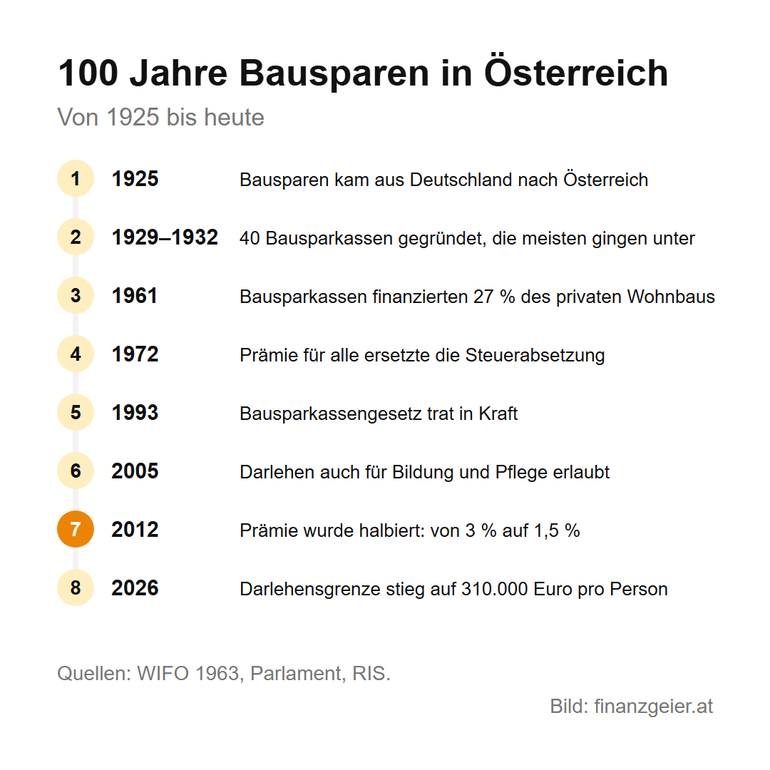 Bausparen in Österreich: wozu es das gibt und für wen es passt 4 Zeitleiste: 1925 kam das Bausparen aus Deutschland nach Österreich; 1929 bis 1932 wurden 40 Bausparkassen gegründet, die meisten gingen unter; 1961 finanzierten Bausparkassen 27 Prozent des privaten Wohnbaus; 1972 ersetzte die Prämie für alle die Steuerabsetzung; 1993 trat das Bausparkassengesetz in Kraft; 2005 wurden Darlehen auch für Bildung und Pflege erlaubt; 2012 wurde die Prämie von 3 auf 1,5 Prozent halbiert; 2026 stieg die Darlehensgrenze auf 310.000 Euro pro Person