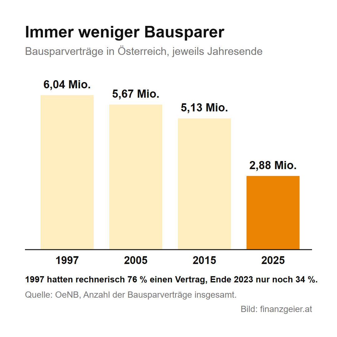 Bausparen in Österreich: wozu es das gibt und für wen es passt 5 Säulendiagramm: Bausparverträge in Österreich jeweils zum Jahresende, 1997 6,04 Millionen, 2005 5,67 Millionen, 2015 5,13 Millionen, 2025 2,88 Millionen; 1997 hatten rechnerisch 76 Prozent einen Vertrag, Ende 2023 nur noch 34 Prozent