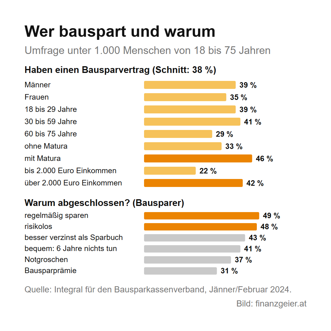 Bausparen in Österreich: wozu es das gibt und für wen es passt 6 Balkendiagramm aus einer Umfrage unter 1.000 Menschen von 18 bis 75 Jahren: Einen Bausparvertrag haben Männer zu 39, Frauen zu 35, 18- bis 29-Jährige zu 39, 30- bis 59-Jährige zu 41 und 60- bis 75-Jährige zu 29 Prozent, Menschen ohne Matura zu 33 und mit Matura zu 46 Prozent, Haushalte bis 2.000 Euro Einkommen zu 22 und über 2.000 Euro zu 42 Prozent; Gründe für den Abschluss: regelmäßig sparen 49, risikolos 48, besser verzinst als Sparbuch 43, bequem 41, Notgroschen 37, Bausparprämie 31 Prozent