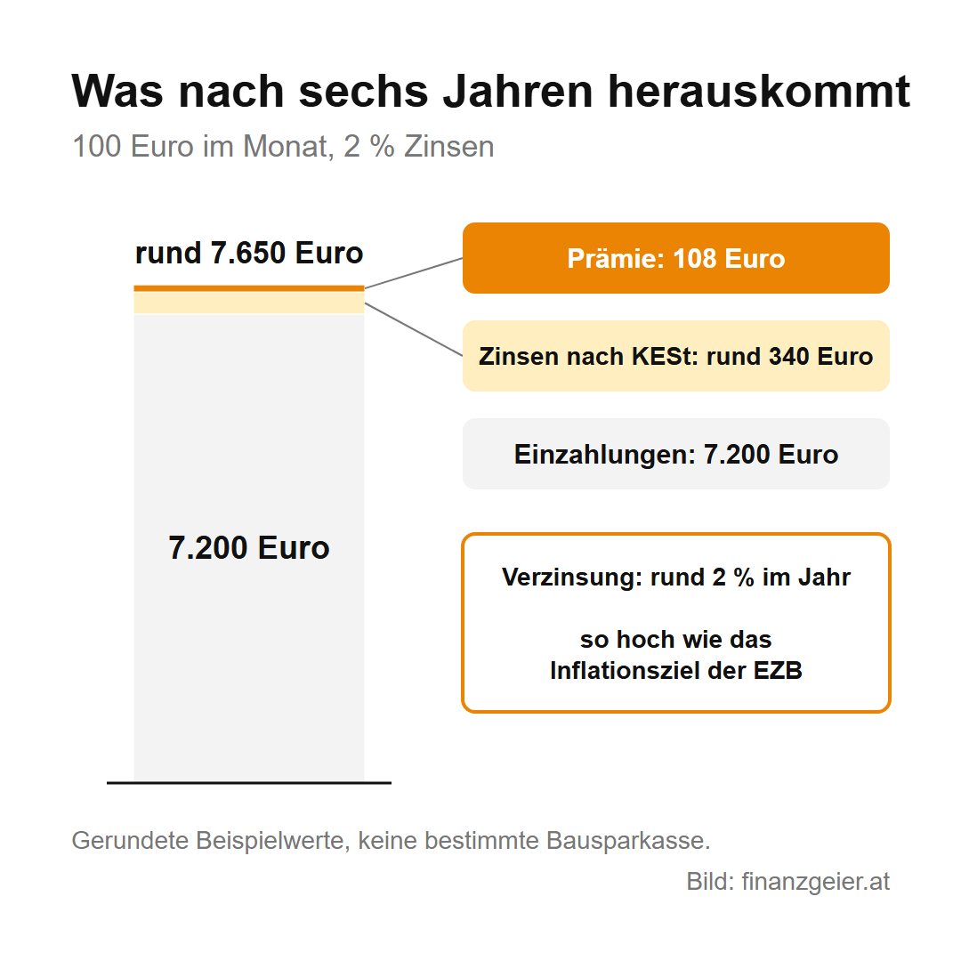 Bausparen in Österreich: wozu es das gibt und für wen es passt 7 Gestapelte Säule mit Beispielwerten: Sechs Jahre 100 Euro im Monat ergeben 7.200 Euro Einzahlungen, dazu rund 340 Euro Zinsen nach KESt und 108 Euro Prämie, zusammen rund 7.650 Euro; das entspricht rund 2 Prozent im Jahr, so viel wie das Inflationsziel der EZB