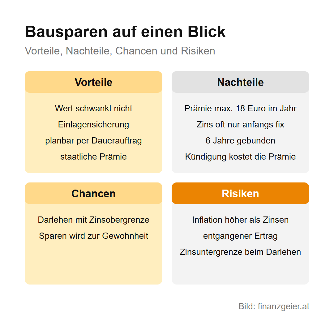 Bausparen in Österreich: wozu es das gibt und für wen es passt 8 Übersicht: Vorteile sind ein Wert, der nicht schwankt, die Einlagensicherung, planbares Sparen per Dauerauftrag und die staatliche Prämie; Nachteile sind die Prämie von höchstens 18 Euro im Jahr, ein Zins, der oft nur anfangs fix ist, sechs Jahre Bindung und der Verlust der Prämie bei Kündigung; Chancen sind das Darlehen mit Zinsobergrenze und dass Sparen zur Gewohnheit wird; Risiken sind eine Inflation über den Zinsen, entgangener Ertrag und die Zinsuntergrenze beim Darlehen
