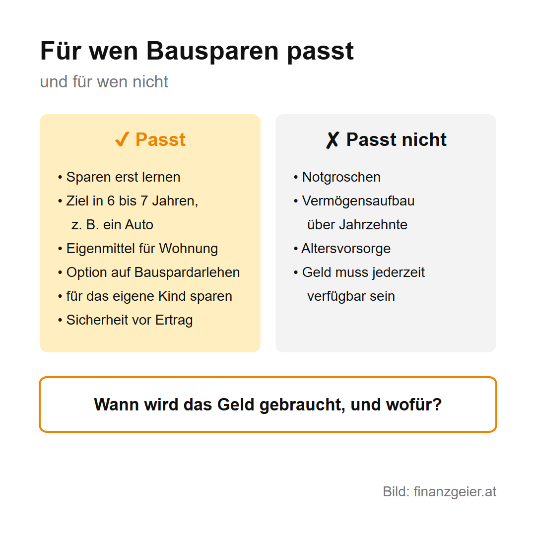 Bausparen in Österreich: wozu es das gibt und für wen es passt 9 Gegenüberstellung: Bausparen passt, um Sparen zu lernen, für ein Ziel in 6 bis 7 Jahren wie ein Auto, für Eigenmittel für eine Wohnung, für die Option auf ein Bauspardarlehen, um für das eigene Kind zu sparen und wenn Sicherheit vor Ertrag geht; es passt nicht für den Notgroschen, den Vermögensaufbau über Jahrzehnte, die Altersvorsorge und wenn das Geld jederzeit verfügbar sein muss; Prüffrage: Wann wird das Geld gebraucht, und wofür?
