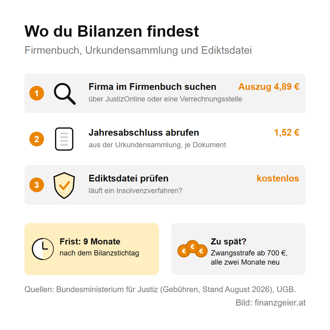 Wo du Bilanzen findest, in drei Schritten: Firma im Firmenbuch suchen, über JustizOnline oder eine Verrechnungsstelle, Auszug 4,89 Euro; Jahresabschluss aus der Urkundensammlung abrufen, 1,52 Euro je Dokument; Ediktsdatei auf ein Insolvenzverfahren prüfen, kostenlos. Frist zum Einreichen: 9 Monate nach dem Bilanzstichtag; wer zu spät kommt, zahlt eine Zwangsstrafe ab 700 Euro, alle zwei Monate neu.
