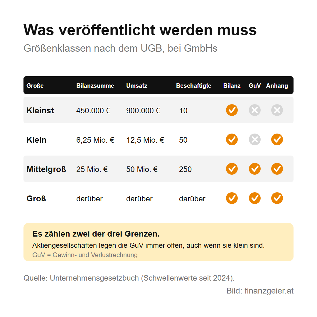 Größenklassen nach dem Unternehmensgesetzbuch bei GmbHs: Kleinst bis 450.000 Euro Bilanzsumme, 900.000 Euro Umsatz und 10 Beschäftigte, veröffentlicht nur die Bilanz; klein bis 6,25 Millionen, 12,5 Millionen und 50 Beschäftigte, Bilanz und Anhang ohne Gewinn- und Verlustrechnung; mittelgroß bis 25 Millionen, 50 Millionen und 250 Beschäftigte sowie groß darüber, Bilanz, Gewinn- und Verlustrechnung und Anhang. Es zählen zwei der drei Grenzen; Aktiengesellschaften legen die Gewinn- und Verlustrechnung immer offen.