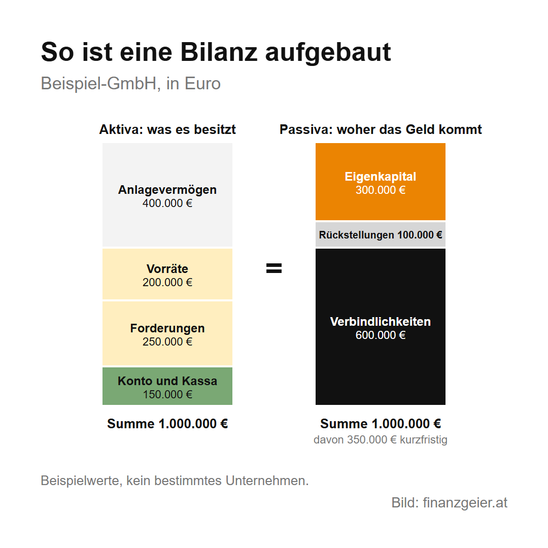 Aufbau der Bilanz einer Beispiel-GmbH: Aktiva mit Anlagevermögen 400.000 Euro, Vorräten 200.000, Forderungen 250.000 und Konto und Kassa 150.000 Euro; Passiva mit Eigenkapital 300.000, Rückstellungen 100.000 und Verbindlichkeiten 600.000 Euro, davon 350.000 kurzfristig. Beide Seiten ergeben 1.000.000 Euro.