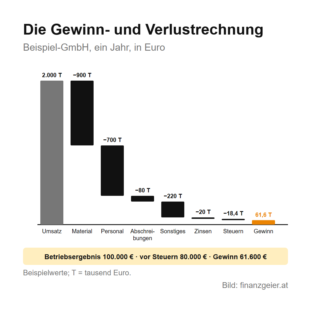 Gewinn- und Verlustrechnung der Beispiel-GmbH als Wasserfall: Umsatz 2.000.000 Euro, minus Material 900.000, Personal 700.000, Abschreibungen 80.000, Sonstiges 220.000, Zinsen 20.000 und Steuern 18.400 Euro; Gewinn 61.600 Euro. Betriebsergebnis 100.000 Euro, vor Steuern 80.000 Euro.