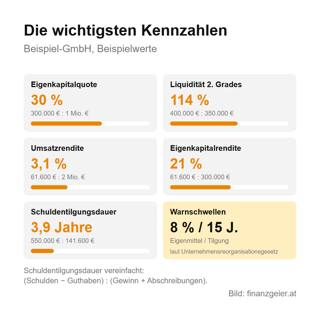 Die wichtigsten Kennzahlen der Beispiel-GmbH: Eigenkapitalquote 30 Prozent, Liquidität zweiten Grades 114 Prozent, Umsatzrendite 3,1 Prozent, Eigenkapitalrendite 21 Prozent, Schuldentilgungsdauer 3,9 Jahre; Warnschwellen laut Unternehmensreorganisationsgesetz 8 Prozent Eigenmittelquote und 15 Jahre Schuldentilgungsdauer.