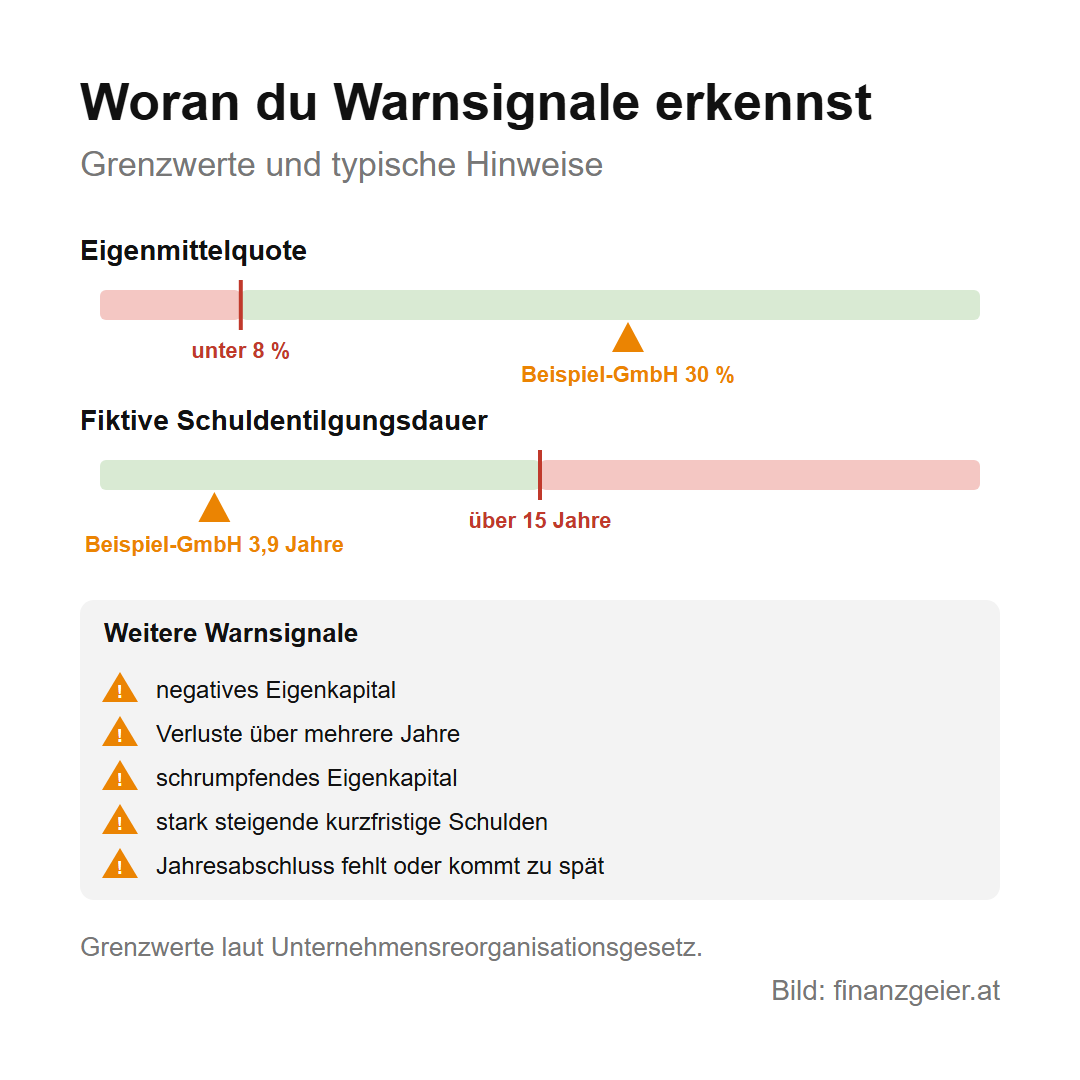 Warnsignale: eine Eigenmittelquote unter 8 Prozent und eine fiktive Schuldentilgungsdauer über 15 Jahre, die Beispiel-GmbH liegt mit 30 Prozent und 3,9 Jahren weit davon entfernt. Weitere Warnsignale sind negatives Eigenkapital, Verluste über mehrere Jahre, schrumpfendes Eigenkapital, stark steigende kurzfristige Schulden und ein Jahresabschluss, der fehlt oder zu spät kommt.