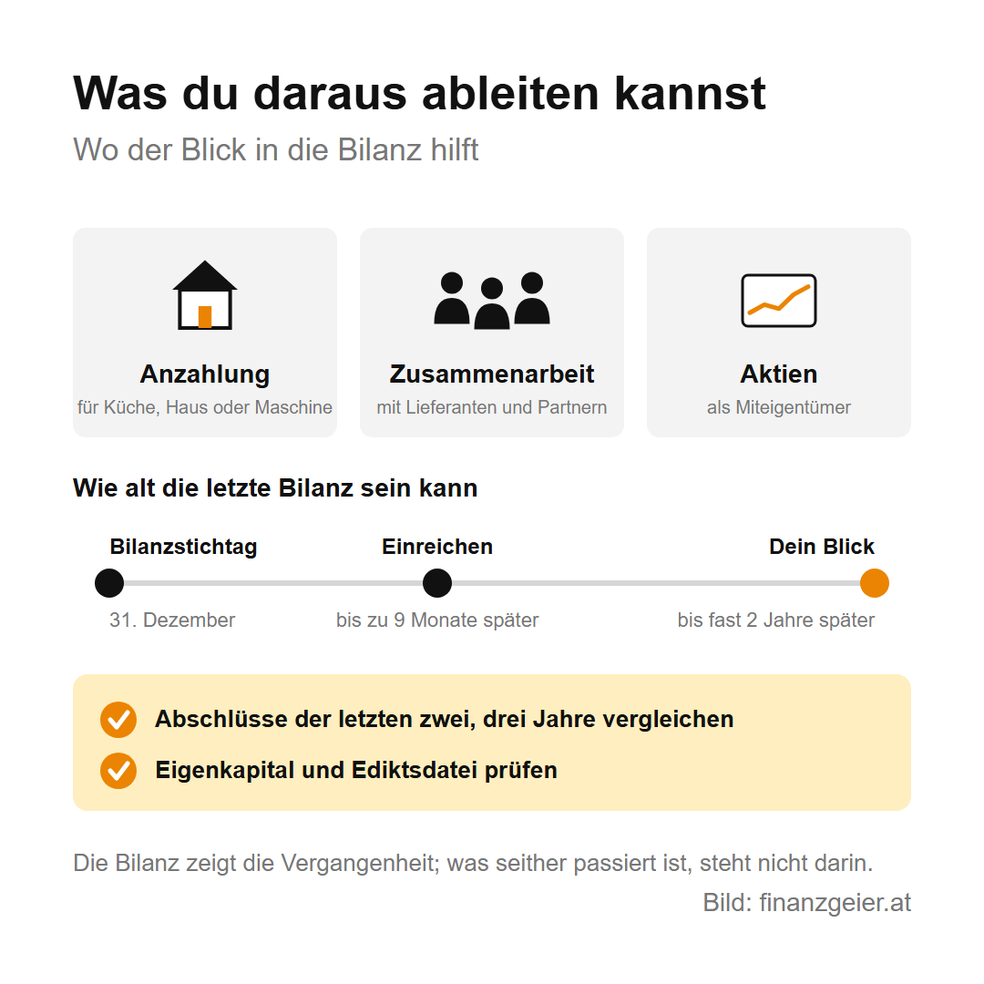 Wo der Blick in die Bilanz hilft: bei einer Anzahlung für Küche, Haus oder Maschine, bei der Zusammenarbeit mit Lieferanten und Partnern und beim Kauf von Aktien. Die letzte Bilanz kann bis fast zwei Jahre alt sein; deshalb die Abschlüsse der letzten zwei, drei Jahre vergleichen und Eigenkapital und Ediktsdatei prüfen.