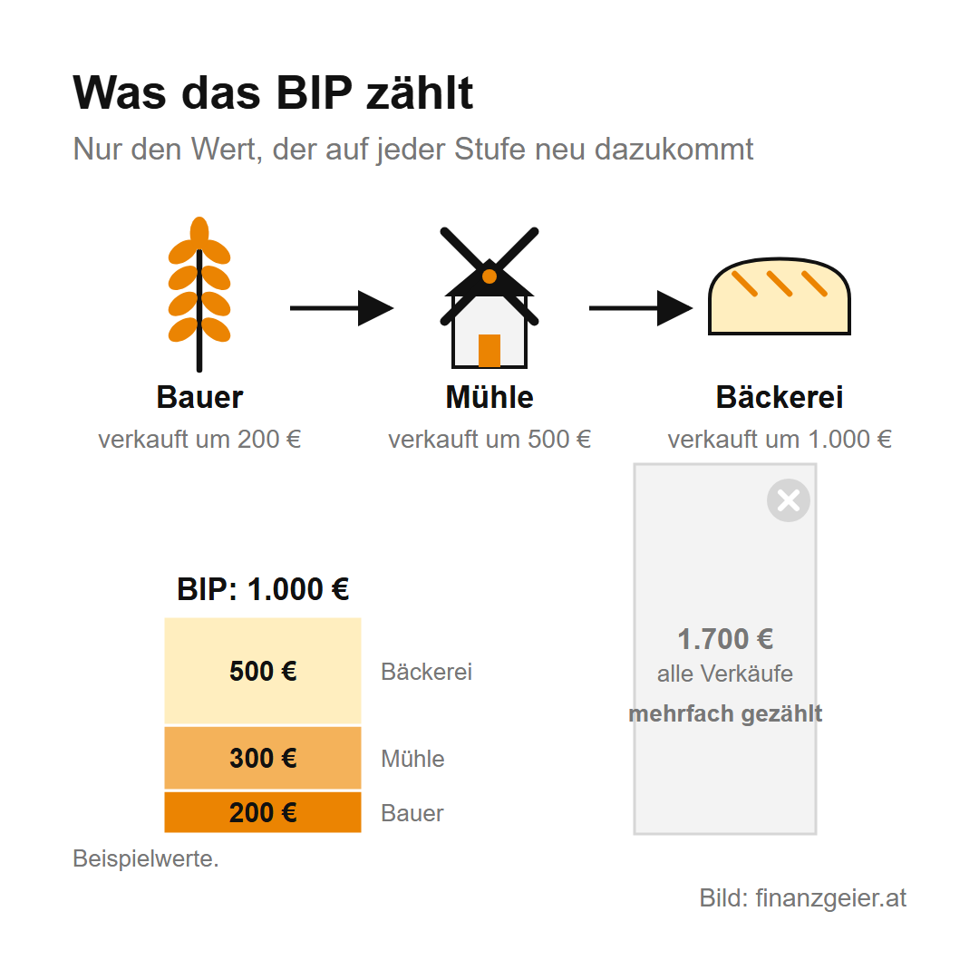 Das Bruttoinlandsprodukt: was das BIP misst und was es für dich bedeutet 2 Was das BIP zählt, mit Beispielwerten: Ein Bauer verkauft Weizen um 200 Euro, die Mühle Mehl um 500 Euro, die Bäckerei Brot um 1.000 Euro. Das BIP zählt nur die Wertschöpfung von 200, 300 und 500 Euro, zusammen 1.000 Euro, nicht alle Verkäufe von 1.700 Euro.