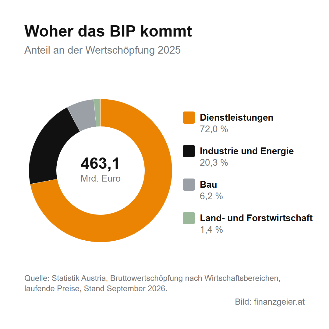 Das Bruttoinlandsprodukt: was das BIP misst und was es für dich bedeutet 3 Woher das BIP kommt: Von 463,1 Milliarden Euro Wertschöpfung 2025 stammten 72,0 Prozent aus Dienstleistungen, 20,3 Prozent aus Industrie und Energie, 6,2 Prozent aus dem Bau und 1,4 Prozent aus der Land- und Forstwirtschaft.