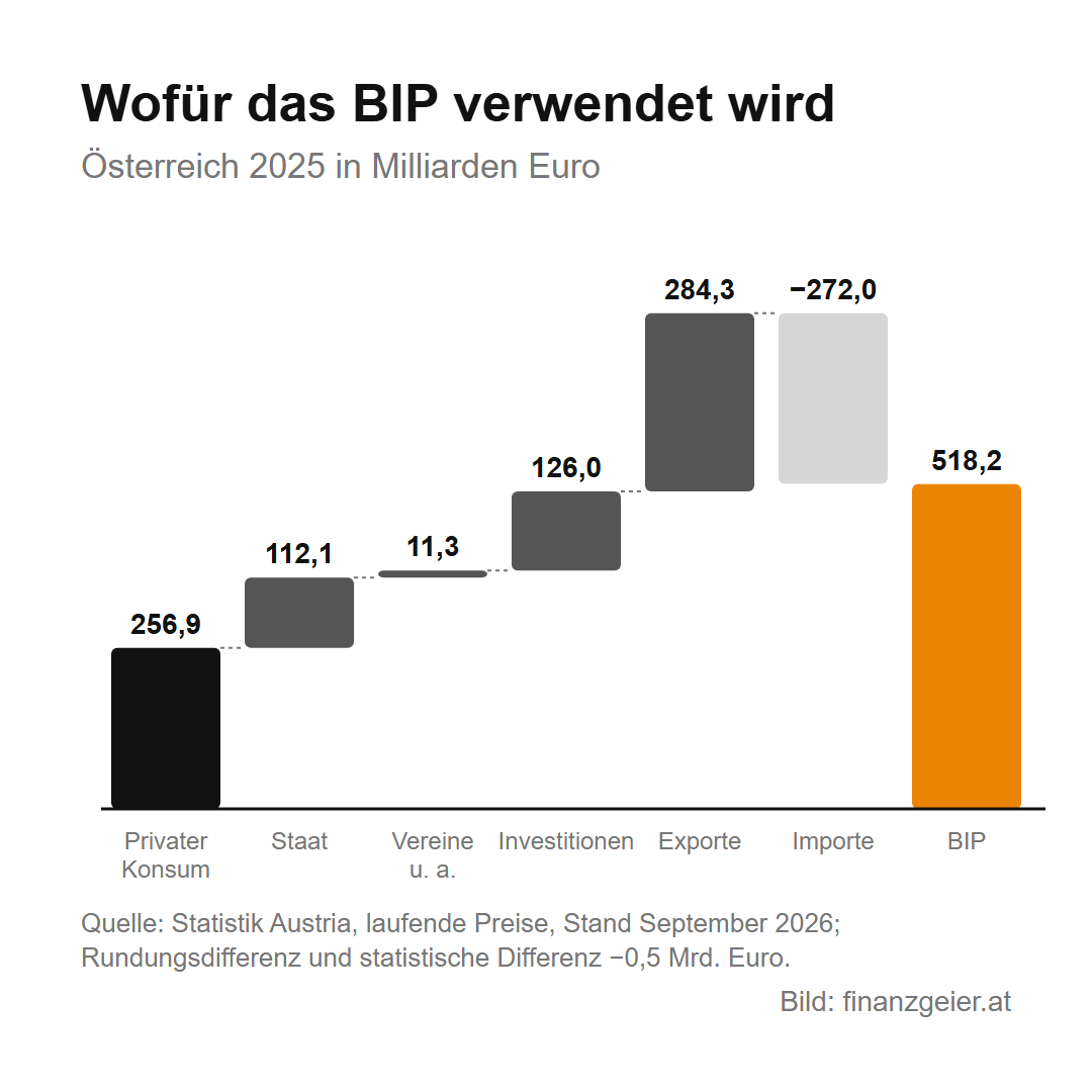 Das Bruttoinlandsprodukt: was das BIP misst und was es für dich bedeutet 4 Wofür das BIP 2025 verwendet wurde, in Milliarden Euro: privater Konsum 256,9, Staat 112,1, Vereine und Ähnliche 11,3, Investitionen 126,0, Exporte 284,3, abzüglich Importe 272,0, ergibt ein BIP von 518,2 Milliarden Euro.