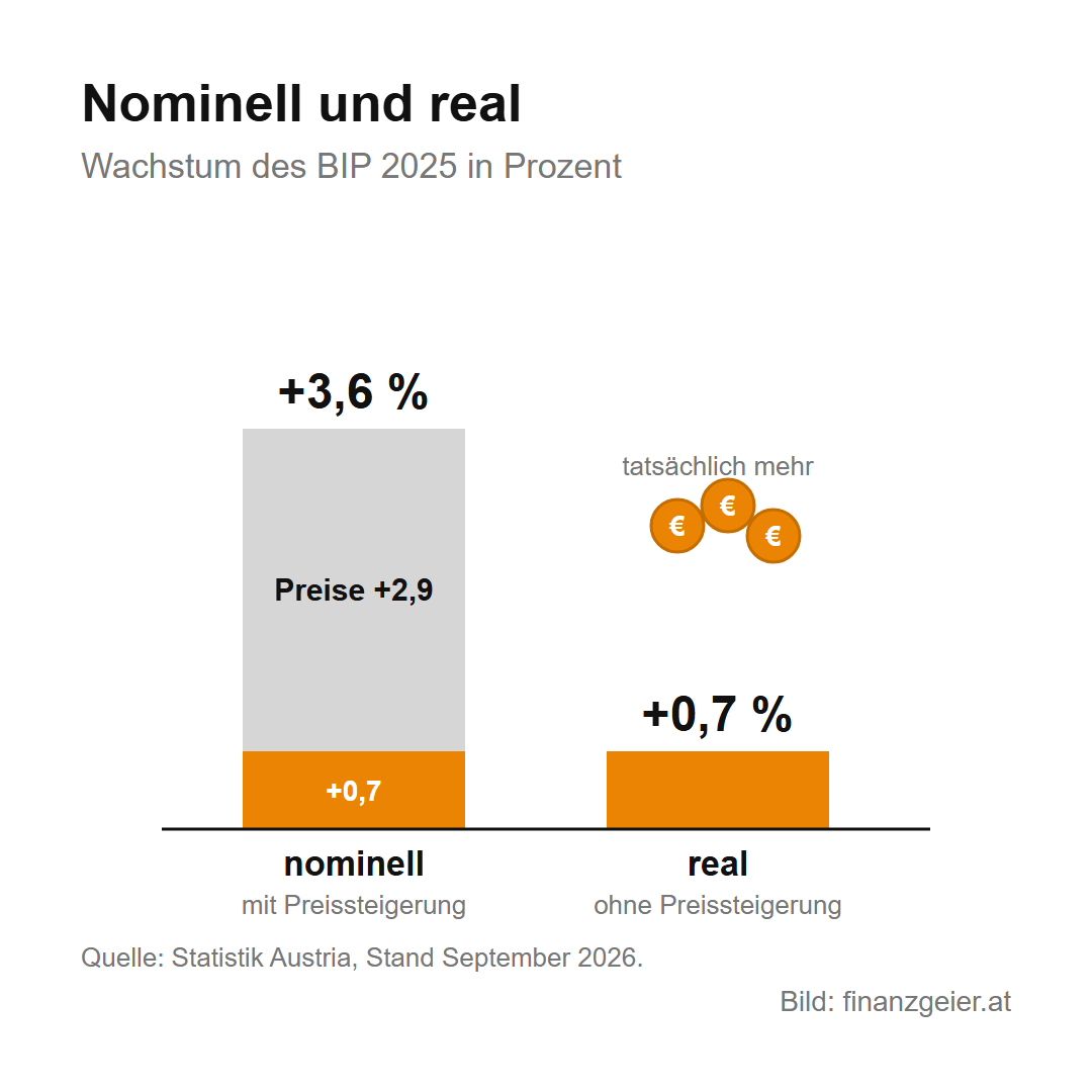 Das Bruttoinlandsprodukt: was das BIP misst und was es für dich bedeutet 5 BIP-Wachstum 2025: nominell 3,6 Prozent, davon 2,9 Prozentpunkte höhere Preise, real 0,7 Prozent.