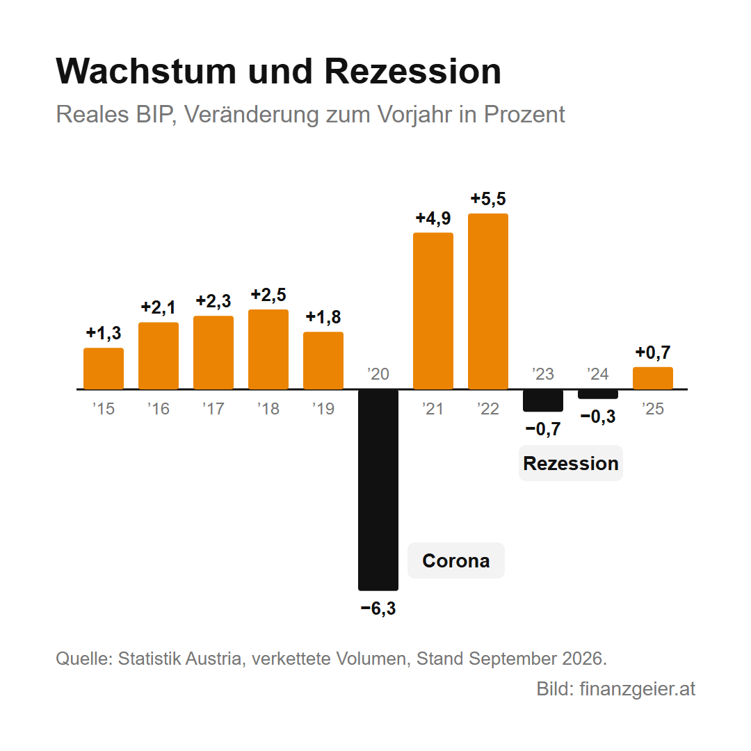 Das Bruttoinlandsprodukt: was das BIP misst und was es für dich bedeutet 6 Reales BIP-Wachstum in Österreich von 2015 bis 2025: plus 1,3 bis 2,5 Prozent bis 2019, minus 6,3 Prozent 2020 wegen Corona, plus 4,9 und 5,5 Prozent 2021 und 2022, minus 0,7 und 0,3 Prozent 2023 und 2024, plus 0,7 Prozent 2025.