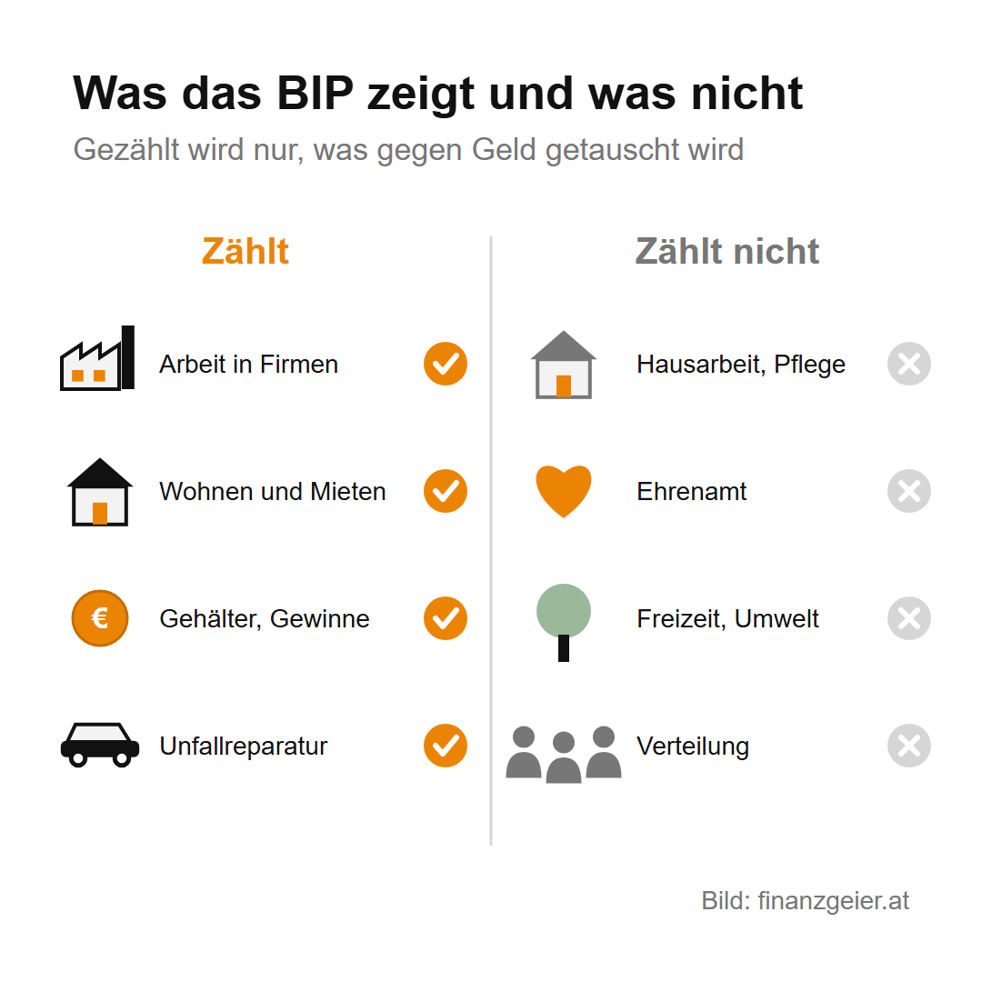 Das Bruttoinlandsprodukt: was das BIP misst und was es für dich bedeutet 7 Was das BIP zählt: Arbeit in Firmen, Wohnen und Mieten, Gehälter und Gewinne, auch eine Unfallreparatur. Was es nicht zählt: Hausarbeit und Pflege, Ehrenamt, Freizeit und Umwelt sowie die Verteilung des Einkommens.