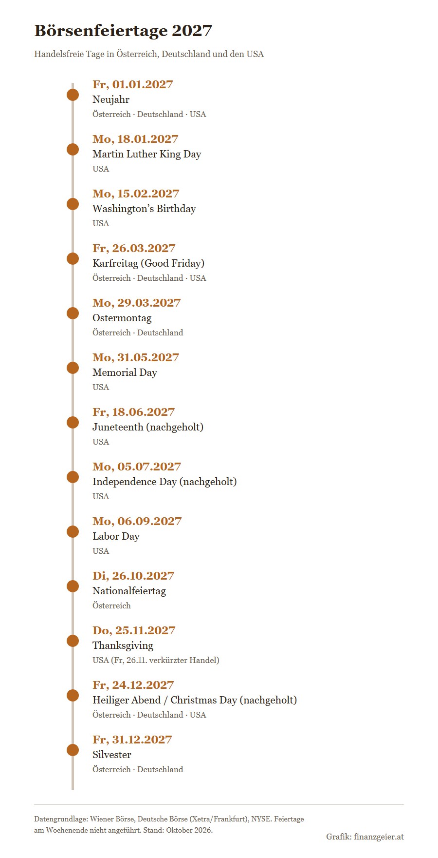 Kalender und Börsenfeiertage 2027 2 Zeitleiste der Börsenfeiertage 2027 in Österreich, Deutschland und den USA