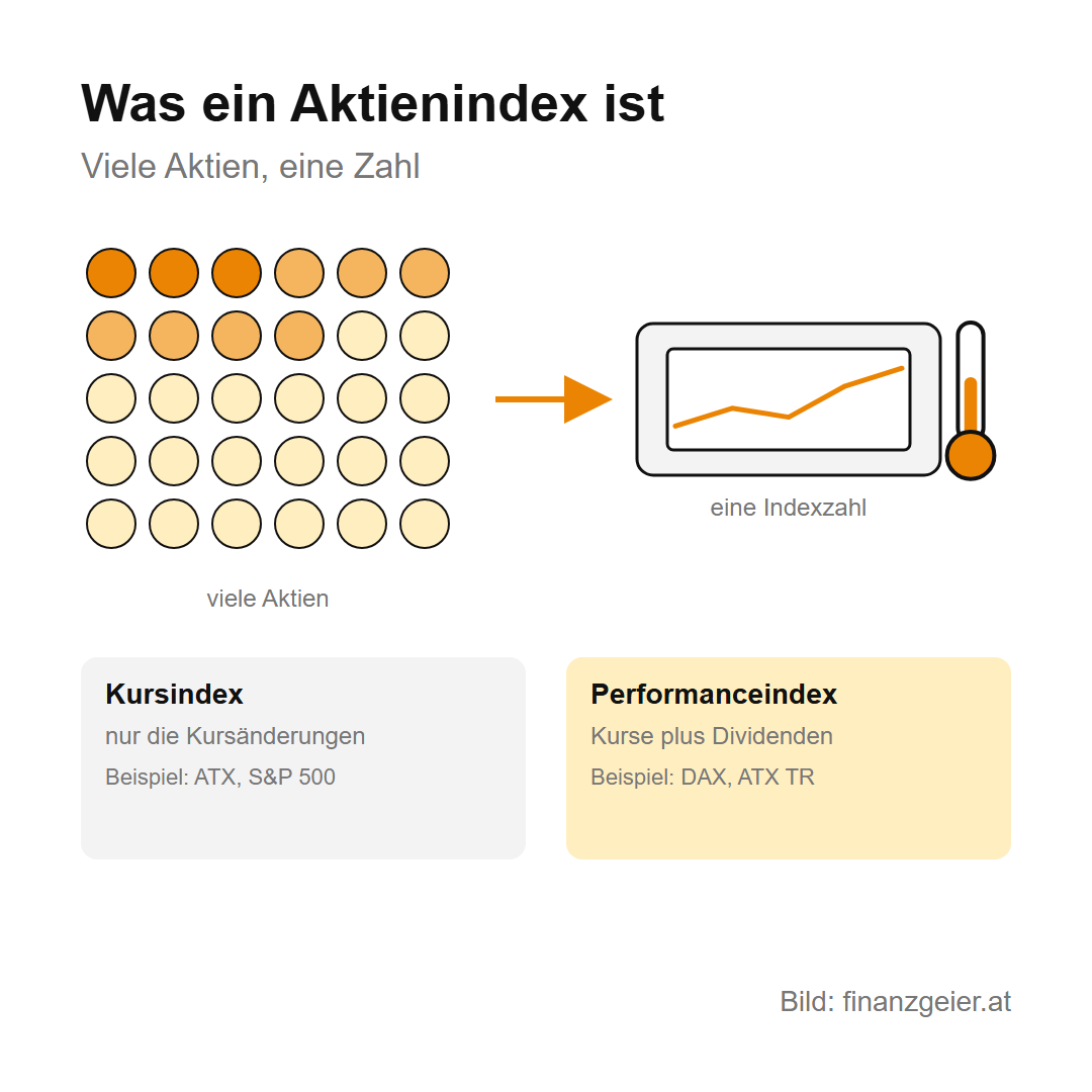 Börsenindizes: S&P 500, DAX, MSCI World und was sie über die Weltwirtschaft zeigen 2 Was ein Aktienindex ist: Viele Aktien werden zu einer Indexzahl zusammengefasst, wie ein Fieberthermometer für den Markt. Ein Kursindex zeigt nur die Kursänderungen, etwa ATX und S&P 500; ein Performanceindex rechnet auch Dividenden ein, etwa DAX und ATX TR.