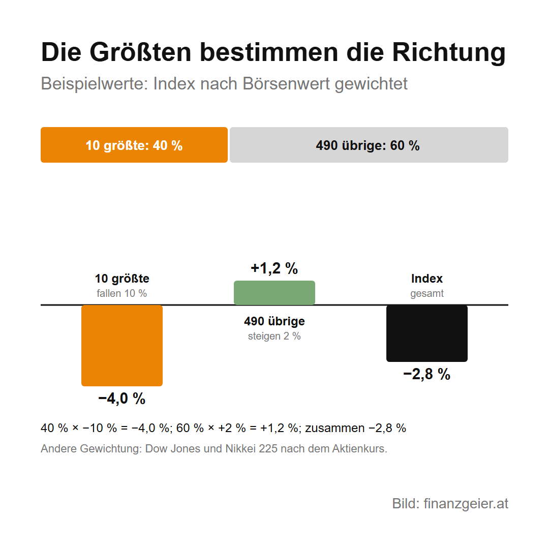 Börsenindizes: S&P 500, DAX, MSCI World und was sie über die Weltwirtschaft zeigen 3 Die Größten bestimmen die Richtung, Beispielwerte für einen nach Börsenwert gewichteten Index: Die 10 größten Werte machen 40 Prozent aus und fallen um 10 Prozent, das sind minus 4,0 Prozent; die 490 übrigen mit 60 Prozent steigen um 2 Prozent, das sind plus 1,2 Prozent; der Index fällt insgesamt um 2,8 Prozent. Dow Jones und Nikkei 225 sind nach dem Aktienkurs gewichtet.