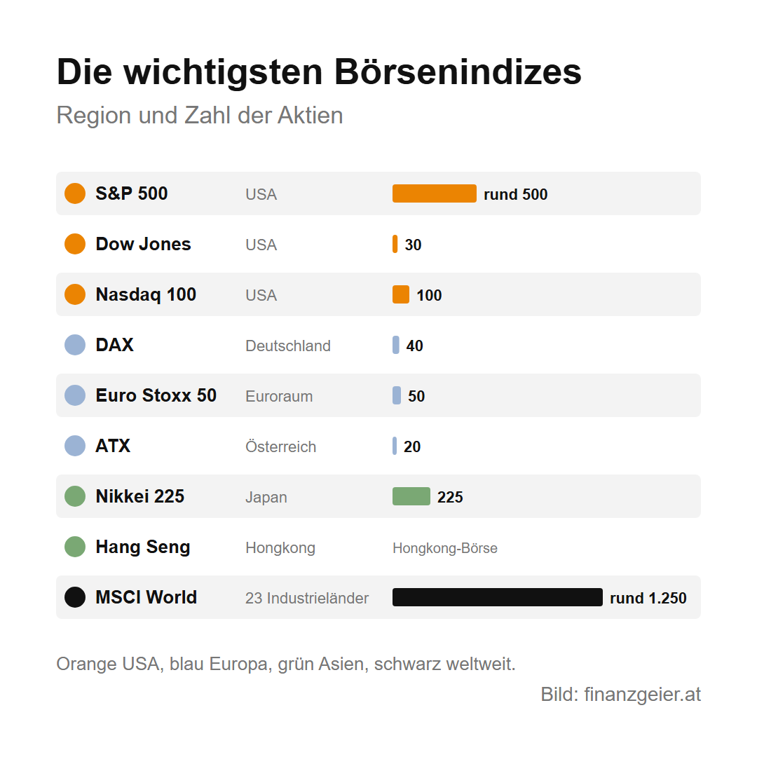 Börsenindizes: S&P 500, DAX, MSCI World und was sie über die Weltwirtschaft zeigen 4 Die wichtigsten Börsenindizes mit Region und Zahl der Aktien: S&P 500 USA rund 500, Dow Jones USA 30, Nasdaq 100 USA 100, DAX Deutschland 40, Euro Stoxx 50 Euroraum 50, ATX Österreich 20, Nikkei 225 Japan 225, Hang Seng Hongkong, MSCI World 23 Industrieländer rund 1.250.