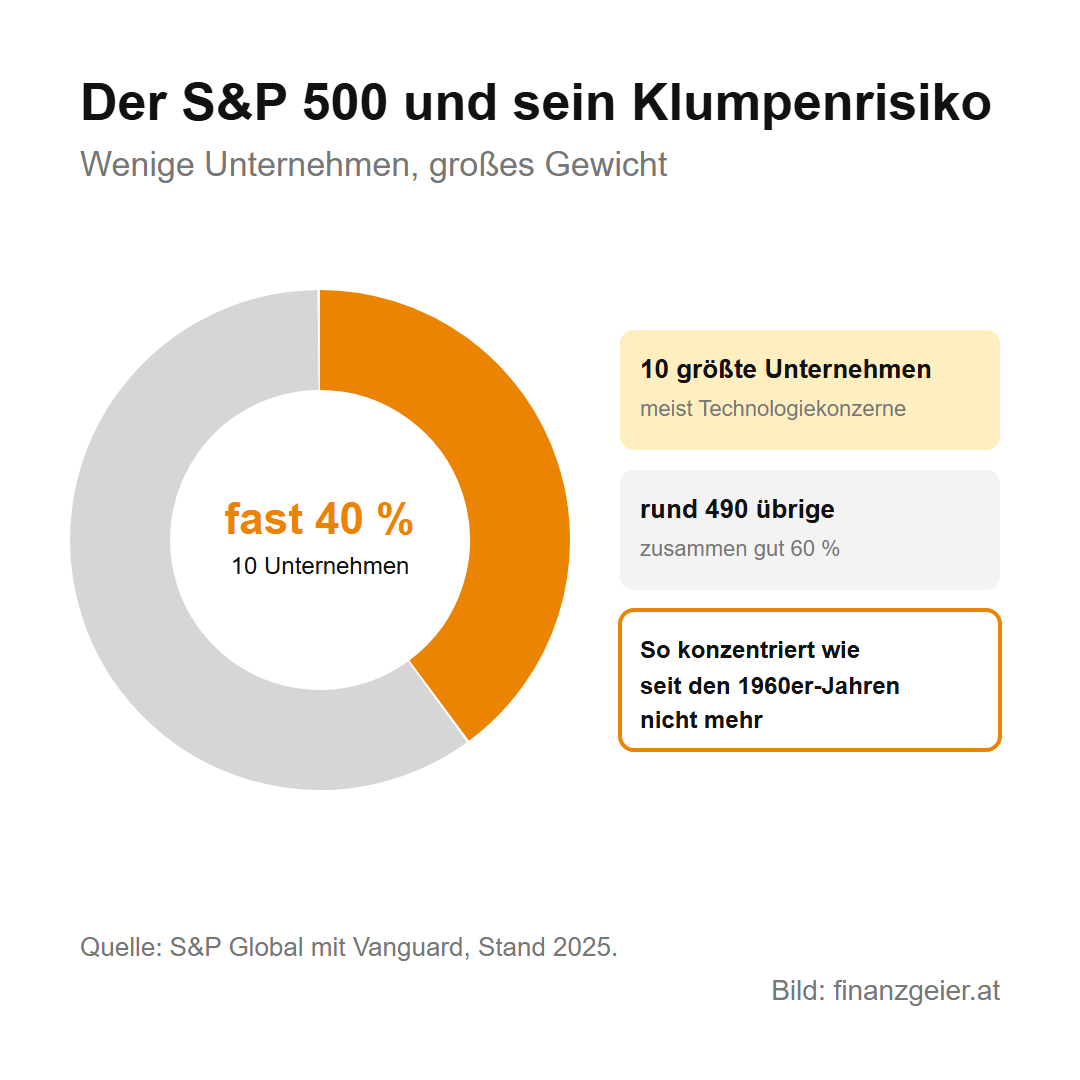 Börsenindizes: S&P 500, DAX, MSCI World und was sie über die Weltwirtschaft zeigen 5 Der S&P 500 und sein Klumpenrisiko: Die 10 größten Unternehmen, meist Technologiekonzerne, machen fast 40 Prozent aus, die rund 490 übrigen zusammen gut 60 Prozent. So konzentriert wie seit den 1960er-Jahren nicht mehr, laut S&P Global mit Vanguard, Stand 2025.