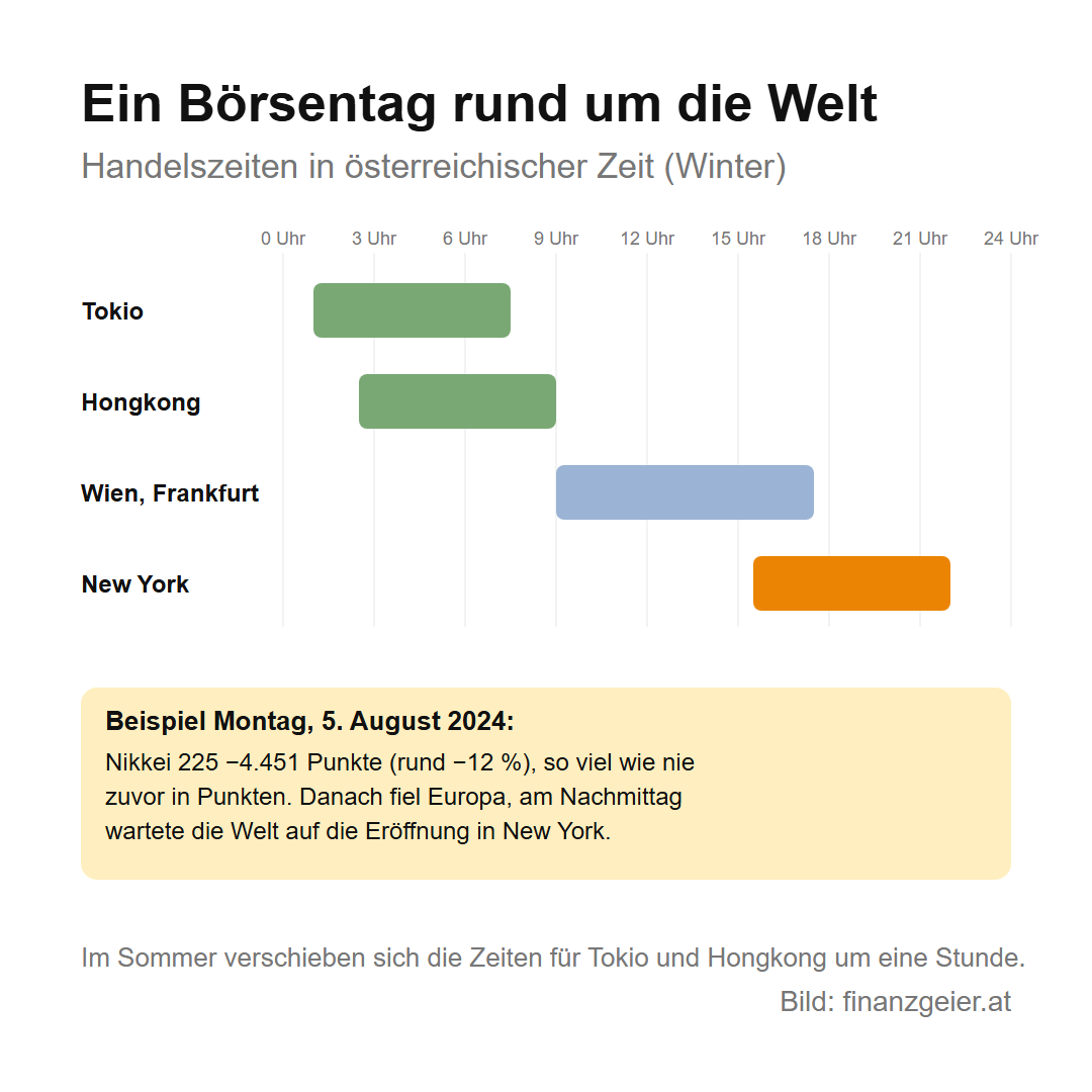 Börsenindizes: S&P 500, DAX, MSCI World und was sie über die Weltwirtschaft zeigen 6 Ein Börsentag rund um die Welt in österreichischer Winterzeit: Tokio etwa 1 bis 7.30 Uhr, Hongkong 2.30 bis 9 Uhr, Wien und Frankfurt 9 bis 17.30 Uhr, New York 15.30 bis 22 Uhr. Beispiel Montag, 5. August 2024: Der Nikkei 225 verlor 4.451 Punkte oder rund 12 Prozent, so viel wie nie zuvor in Punkten, danach fiel Europa und am Nachmittag wartete die Welt auf New York.