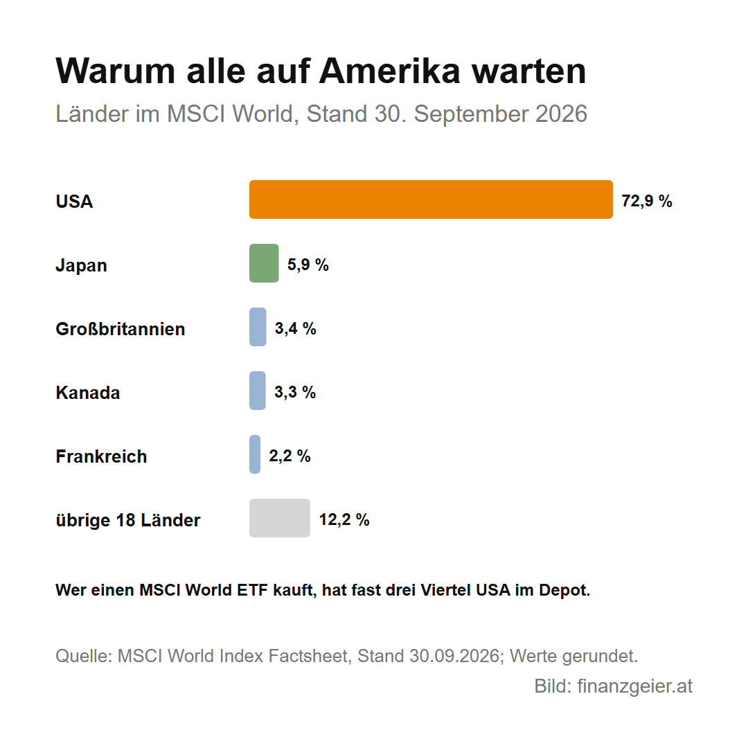 Börsenindizes: S&P 500, DAX, MSCI World und was sie über die Weltwirtschaft zeigen 7 Länder im MSCI World am 30. September 2026: USA 72,9 Prozent, Japan 5,9, Großbritannien 3,4, Kanada 3,3, Frankreich 2,2 und die übrigen 18 Länder zusammen 12,2 Prozent. Wer einen MSCI World ETF kauft, hat fast drei Viertel USA im Depot.