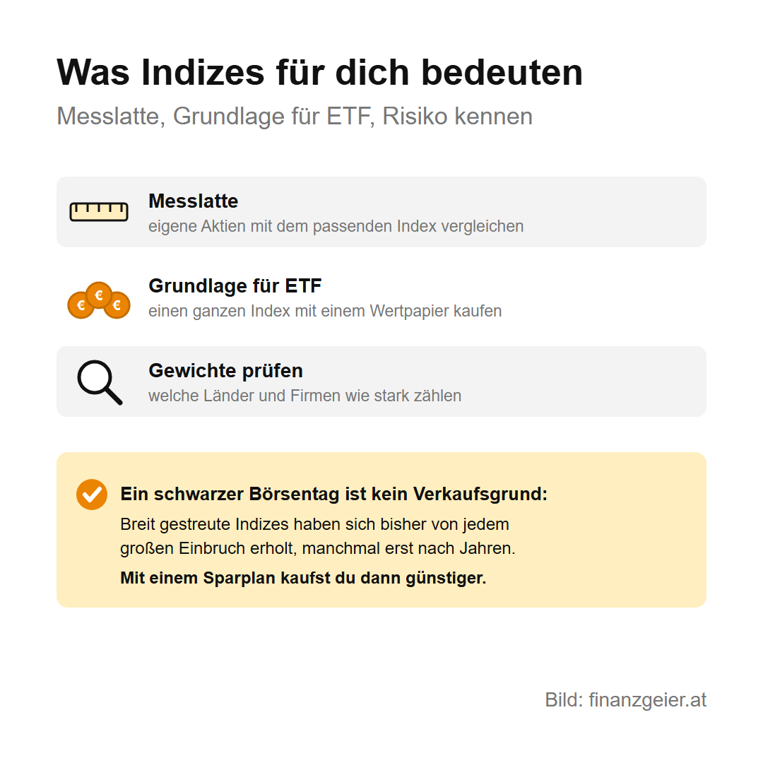 Börsenindizes: S&P 500, DAX, MSCI World und was sie über die Weltwirtschaft zeigen 8 Was Indizes für Anleger bedeuten: Messlatte für die eigenen Aktien, Grundlage für ETF, mit denen ein ganzer Index mit einem Wertpapier gekauft wird, und Gewichte prüfen, welche Länder und Firmen wie stark zählen. Ein schwarzer Börsentag ist kein Verkaufsgrund: Breit gestreute Indizes haben sich bisher von jedem großen Einbruch erholt, manchmal erst nach Jahren; mit einem Sparplan kauft man dann günstiger.