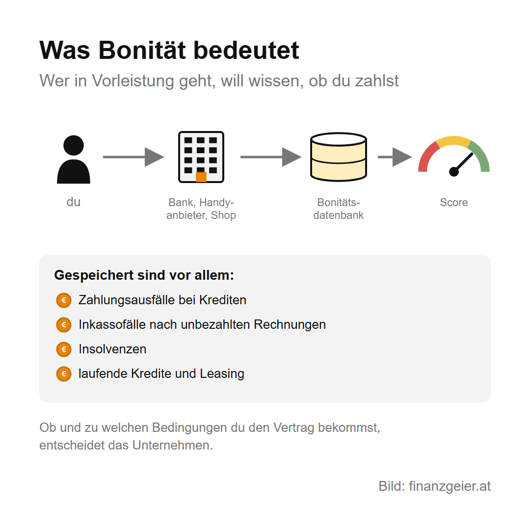 Bonität und KSV: was über dich gespeichert ist und wie du es prüfst 2 Was Bonität bedeutet: Du schließt einen Vertrag mit Bank, Handyanbieter oder Shop, das Unternehmen fragt eine Bonitätsdatenbank und bekommt einen Score. Gespeichert sind vor allem Zahlungsausfälle bei Krediten, Inkassofälle nach unbezahlten Rechnungen, Insolvenzen sowie laufende Kredite und Leasing. Ob und zu welchen Bedingungen es den Vertrag gibt, entscheidet das Unternehmen.