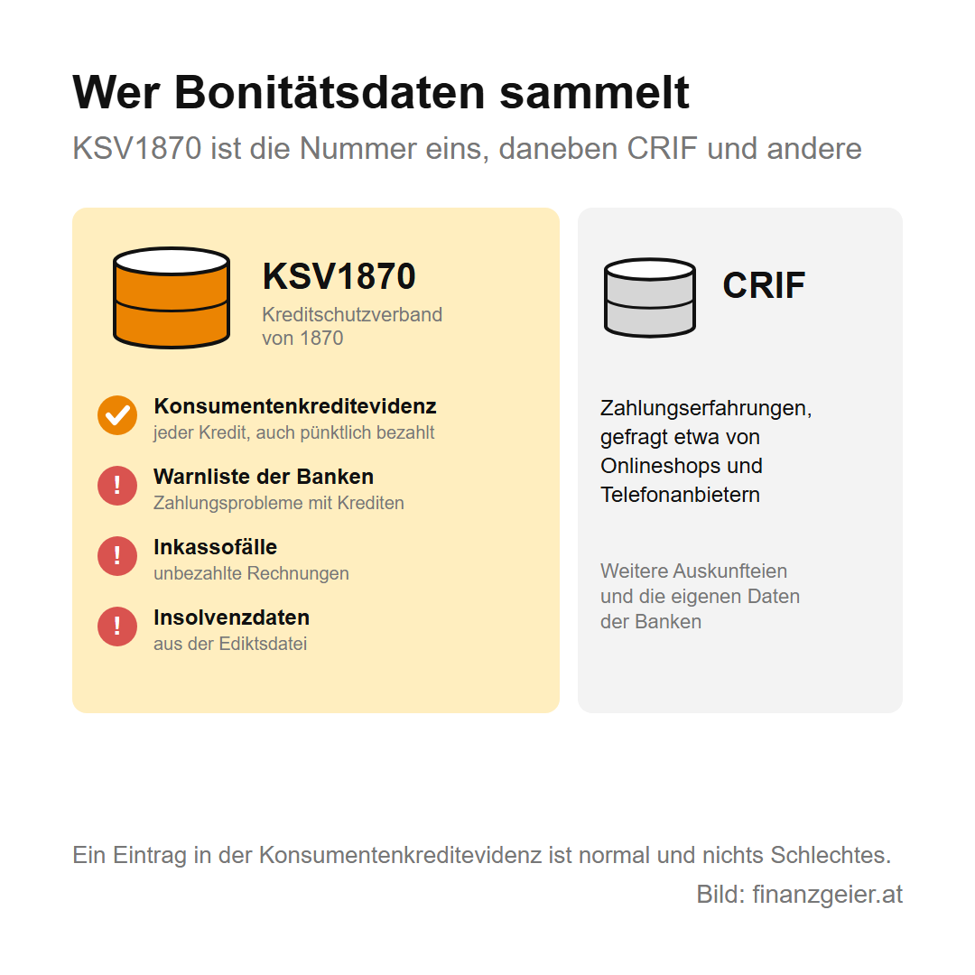 Bonität und KSV: was über dich gespeichert ist und wie du es prüfst 3 Wer Bonitätsdaten sammelt: Der KSV1870, Kreditschutzverband von 1870, führt die Konsumentenkreditevidenz mit jedem Kredit, auch pünktlich bezahlt, die Warnliste der Banken mit Zahlungsproblemen, Inkassofälle und Insolvenzdaten. CRIF speichert Zahlungserfahrungen und wird etwa von Onlineshops und Telefonanbietern gefragt. Ein Eintrag in der Konsumentenkreditevidenz ist normal.
