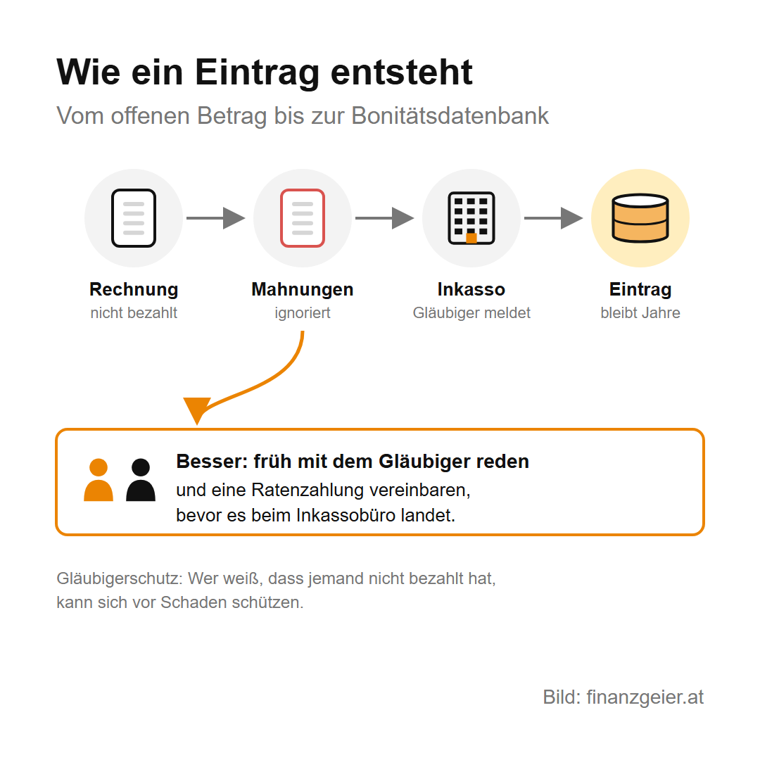 Bonität und KSV: was über dich gespeichert ist und wie du es prüfst 4 Wie ein Eintrag entsteht: Rechnung nicht bezahlt, Mahnungen ignoriert, Inkasso, der Gläubiger meldet, der Eintrag bleibt Jahre. Besser früh mit dem Gläubiger reden und eine Ratenzahlung vereinbaren, bevor es beim Inkassobüro landet. Gläubigerschutz: Wer weiß, dass jemand nicht bezahlt hat, kann sich vor Schaden schützen.