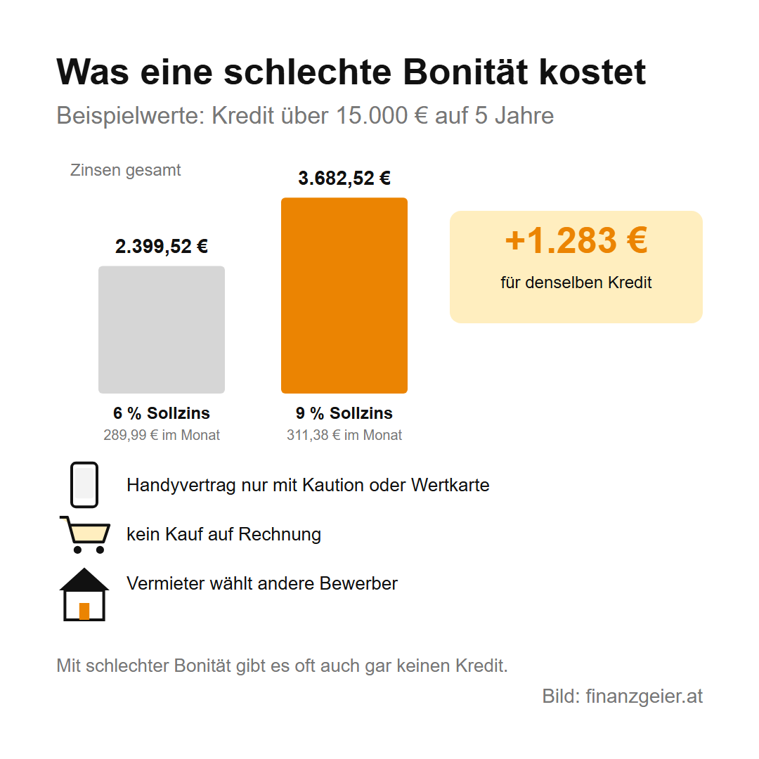 Bonität und KSV: was über dich gespeichert ist und wie du es prüfst 5 Was eine schlechte Bonität kostet, Beispielwerte für einen Kredit über 15.000 Euro auf 5 Jahre: mit 6 Prozent Sollzins 2.399,52 Euro Zinsen und 289,99 Euro im Monat, mit 9 Prozent 3.682,52 Euro Zinsen und 311,38 Euro im Monat, also 1.283 Euro mehr. Dazu Handyvertrag nur mit Kaution oder Wertkarte, kein Kauf auf Rechnung, Vermieter wählt andere Bewerber.