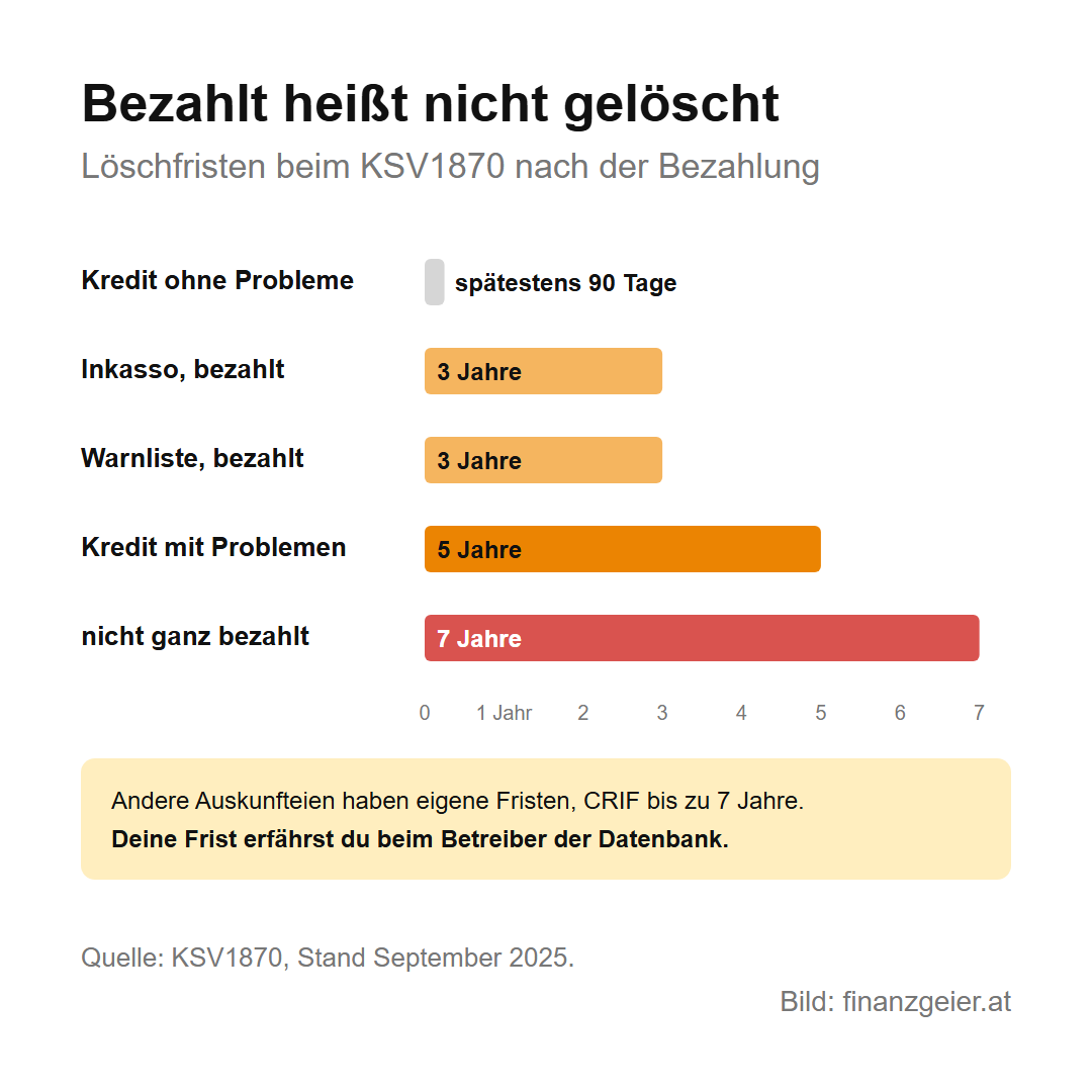 Bonität und KSV: was über dich gespeichert ist und wie du es prüfst 6 Löschfristen beim KSV1870 nach der Bezahlung: Kredit ohne Probleme spätestens 90 Tage, Inkasso bezahlt 3 Jahre, Warnliste bezahlt 3 Jahre, Kredit mit Problemen 5 Jahre, nicht ganz bezahlt 7 Jahre. Andere Auskunfteien haben eigene Fristen, CRIF bis zu 7 Jahre. Quelle KSV1870, Stand September 2025.