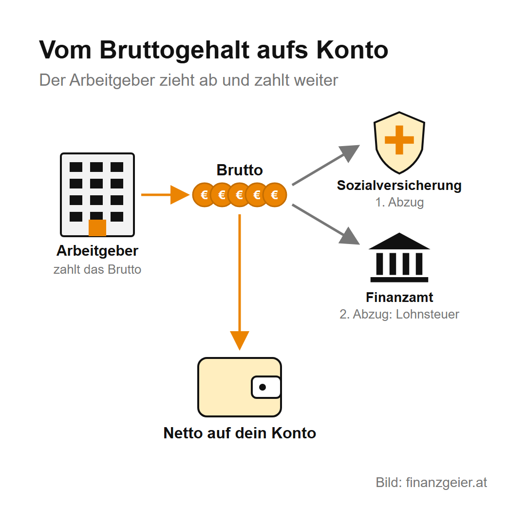Brutto und Netto: Was vom Gehalt wirklich bleibt 2 Schaubild vom Bruttogehalt aufs Konto: Der Arbeitgeber zahlt das Brutto, zuerst geht die Sozialversicherung ab, dann die Lohnsteuer an das Finanzamt, der Rest kommt netto auf das Konto.