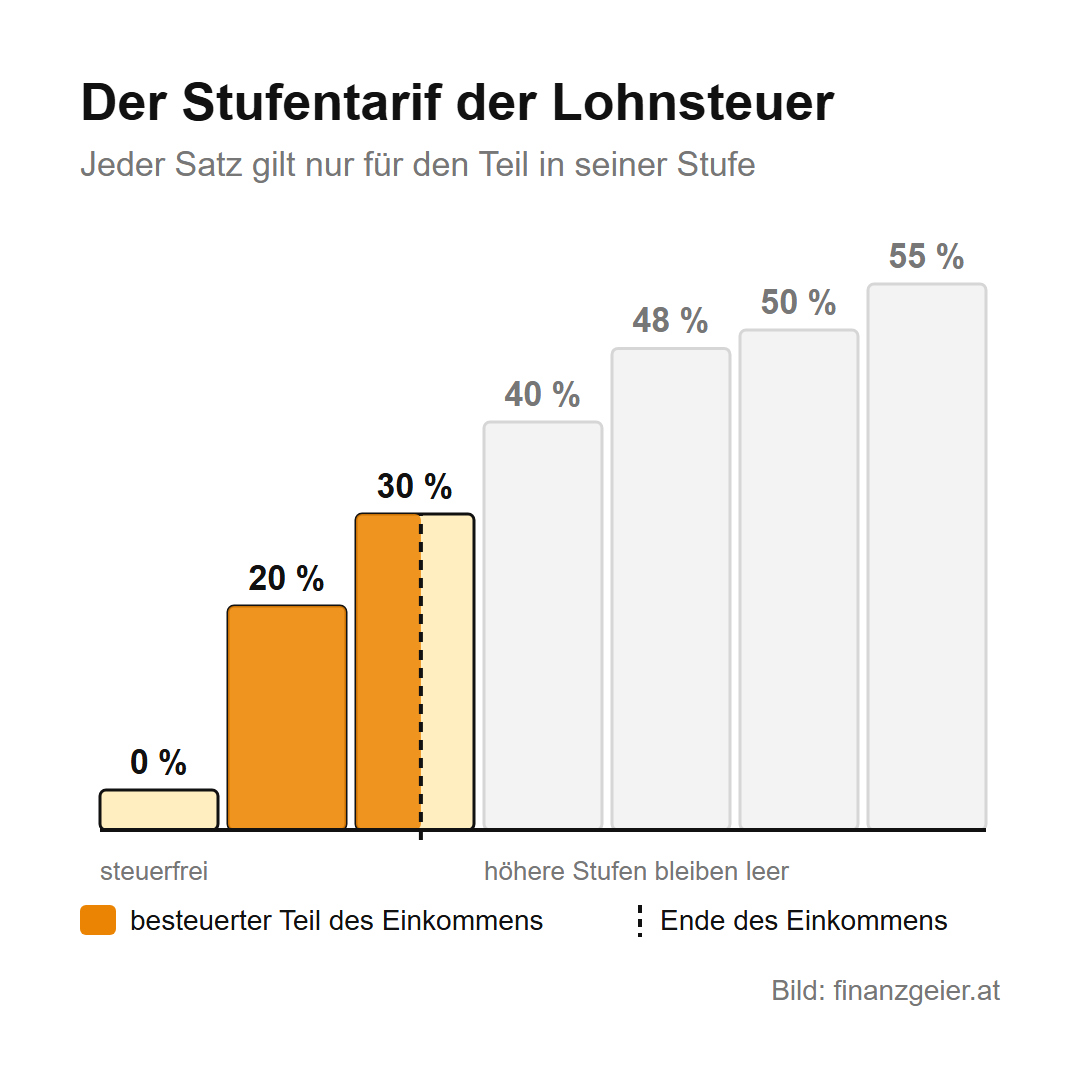 Brutto und Netto: Was vom Gehalt wirklich bleibt 4 Stufentarif der Lohnsteuer mit den Stufen 0, 20, 30, 40, 48, 50 und 55 Prozent. Ein Einkommen, das in der 30-Prozent-Stufe endet, wird nur in den unteren Stufen besteuert, die höheren Stufen bleiben leer.