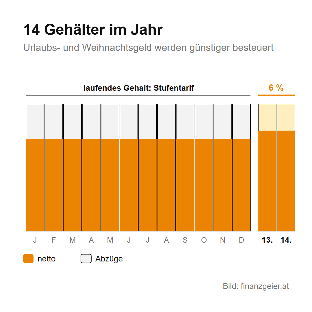 Brutto und Netto: Was vom Gehalt wirklich bleibt 5 14 Säulen für 12 Monatsgehälter sowie Urlaubs- und Weihnachtsgeld. Beim laufenden Gehalt gilt der Stufentarif, bei den beiden Sonderzahlungen 6 Prozent, deshalb ist dort der Nettoanteil größer.